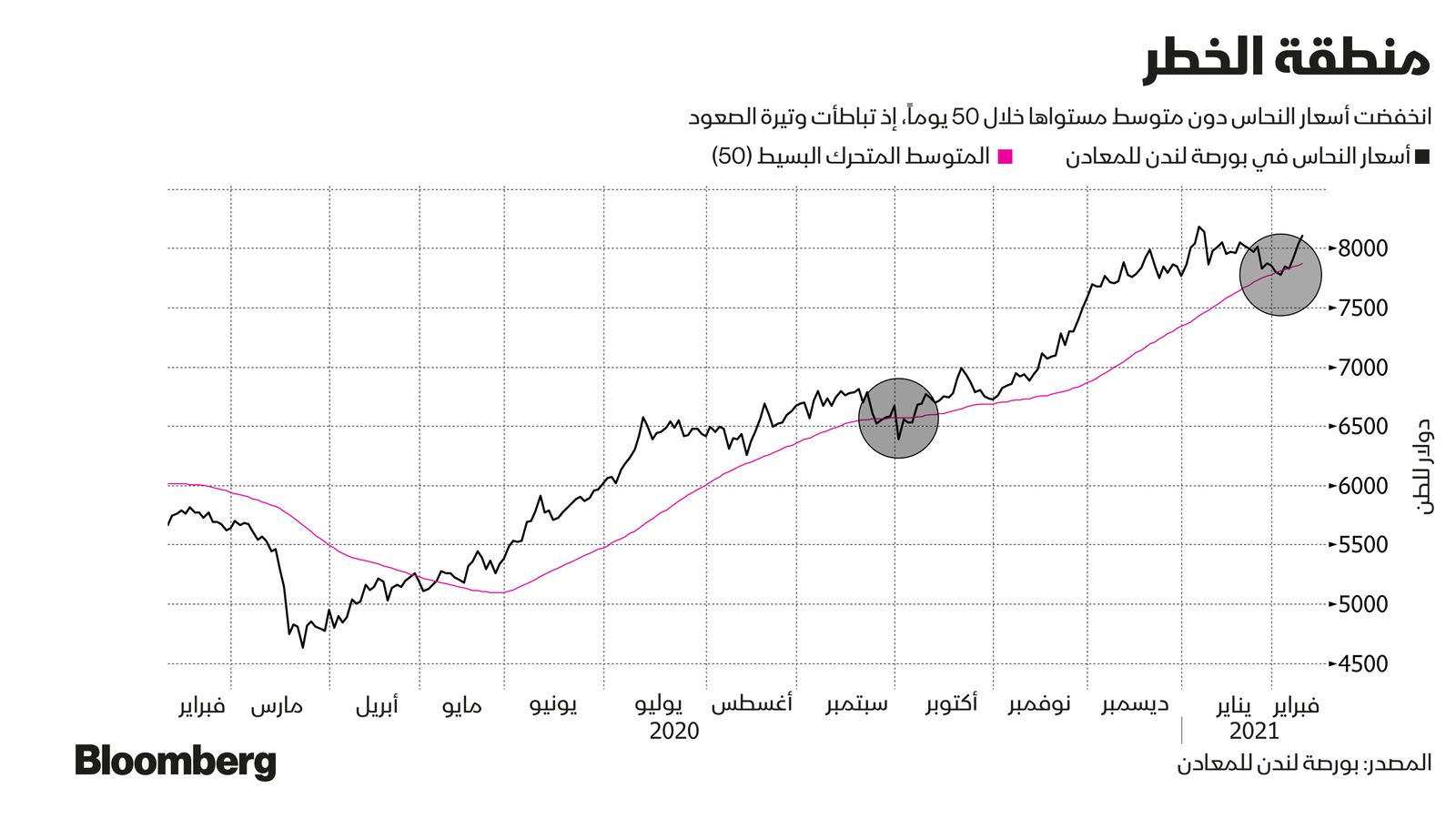 المصدر: بلومبرغ