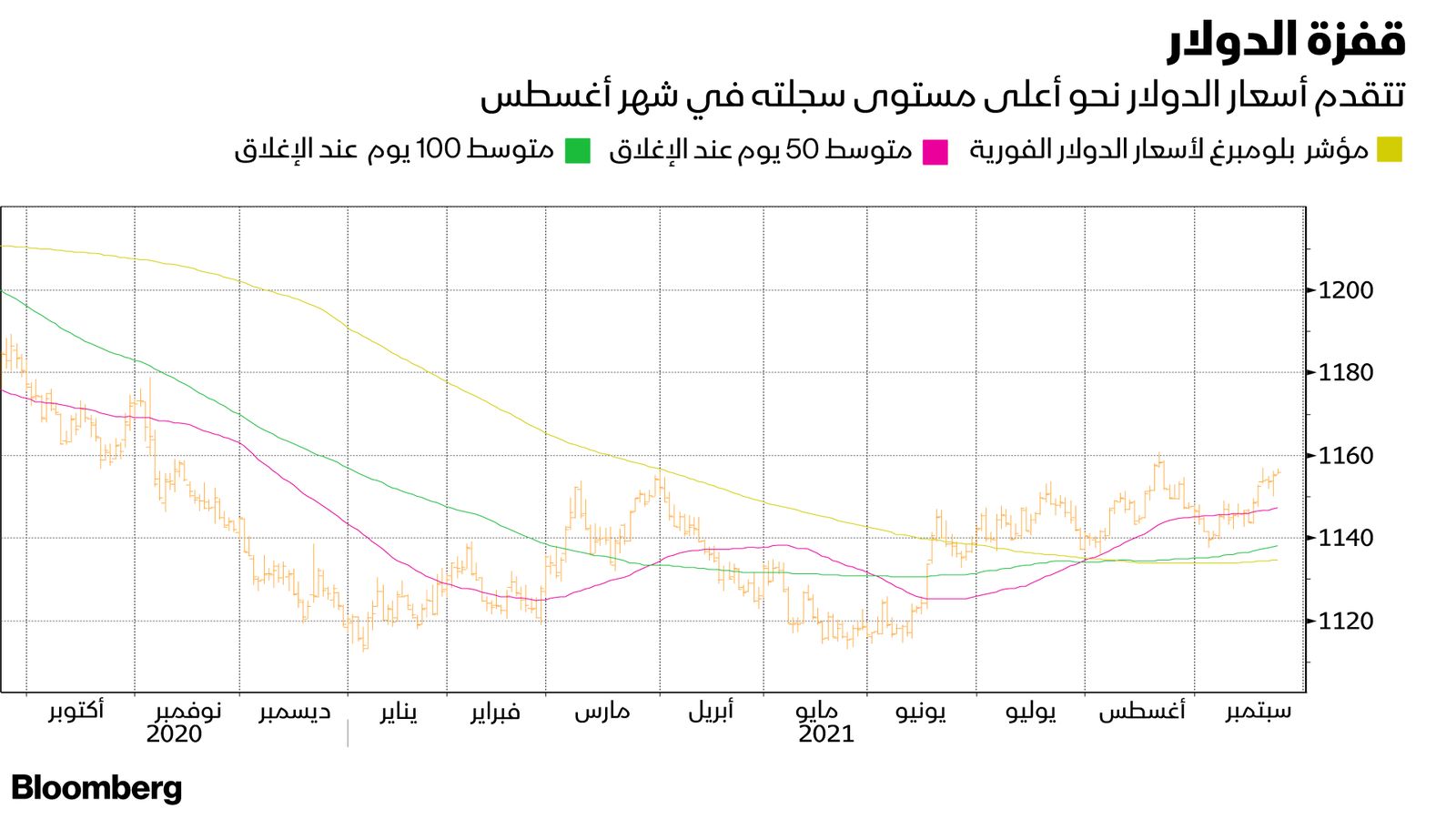 المصدر: بلومبرغ