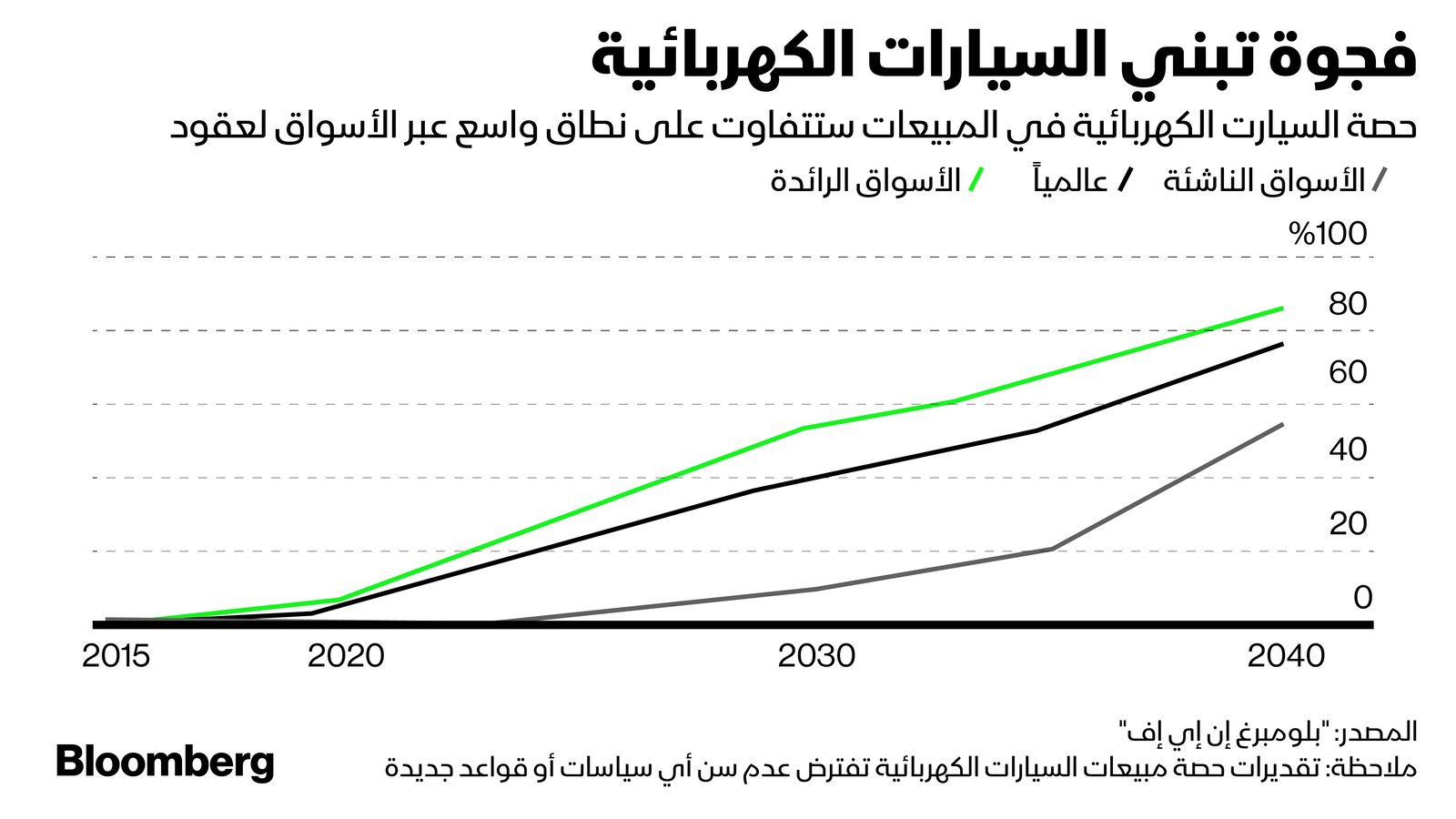 المصدر: بلومبرغ