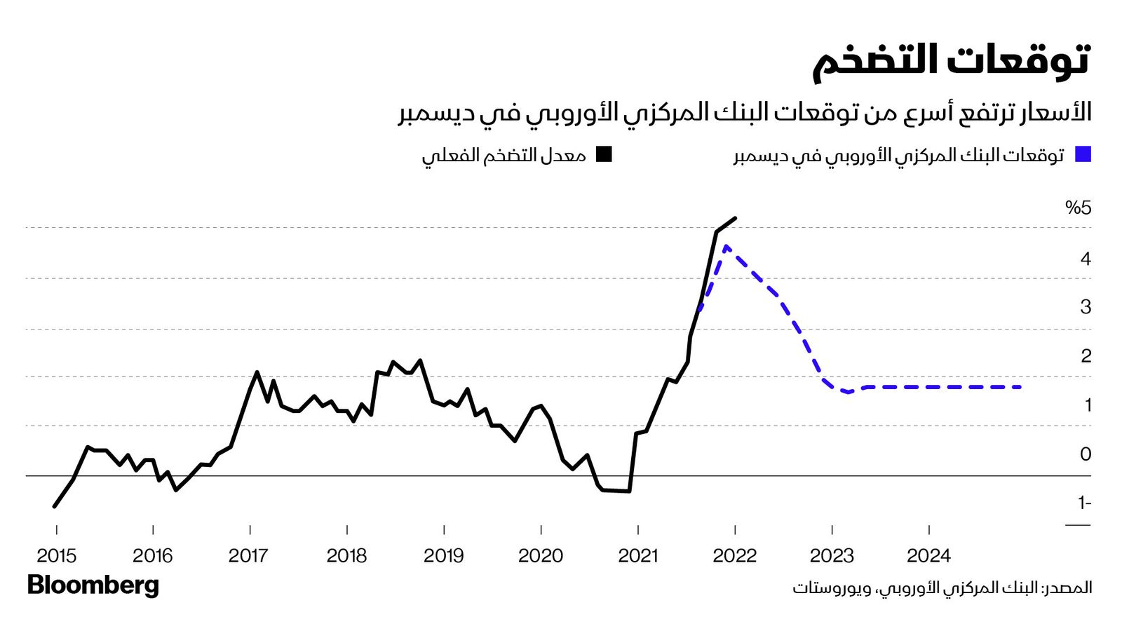 المصدر: بلومبرغ