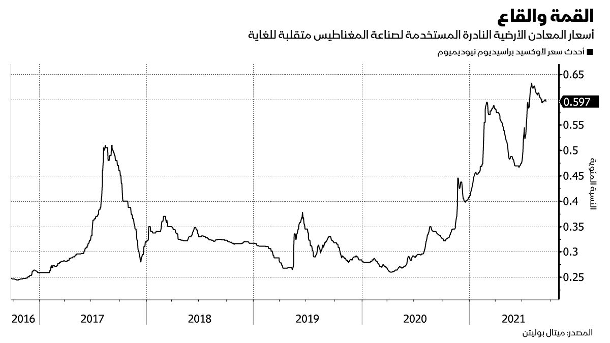 المصدر: بلومبرغ