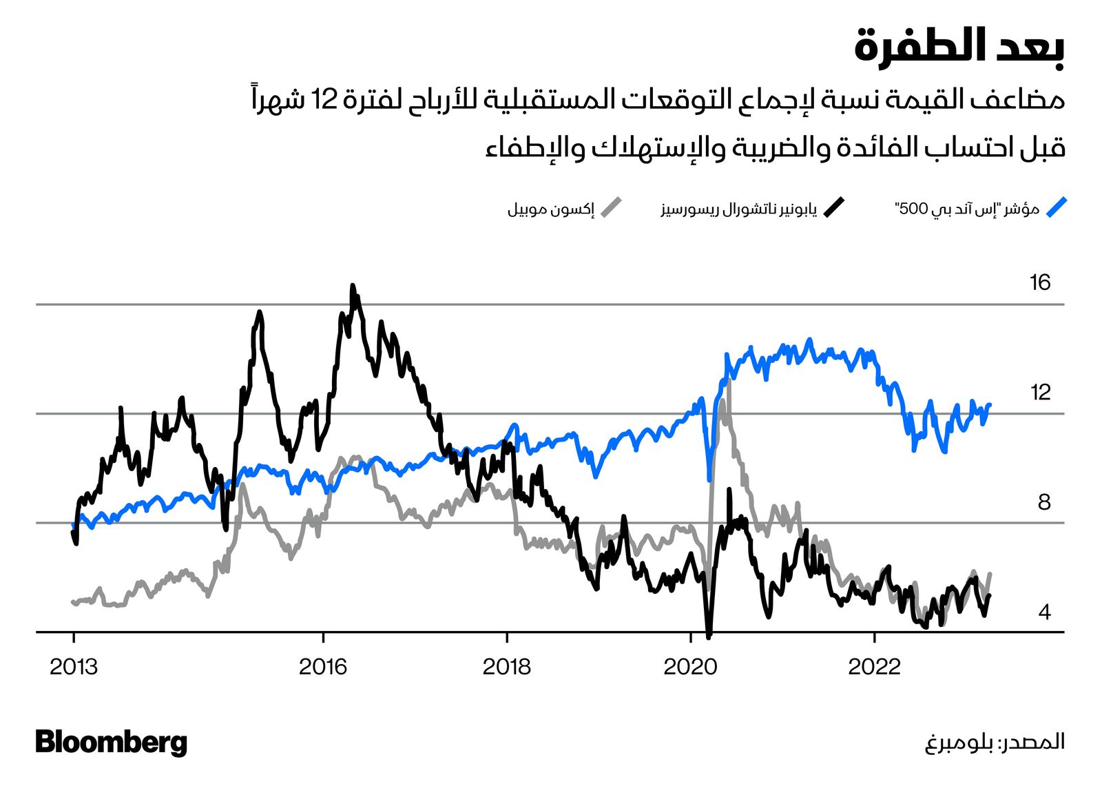 المصدر: بلومبرغ