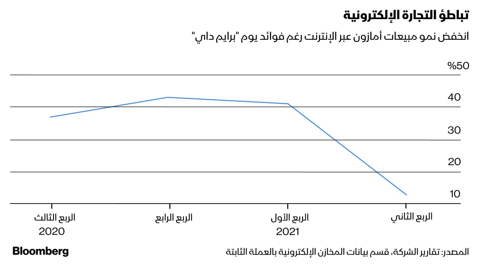 المصدر: بلومبرغ