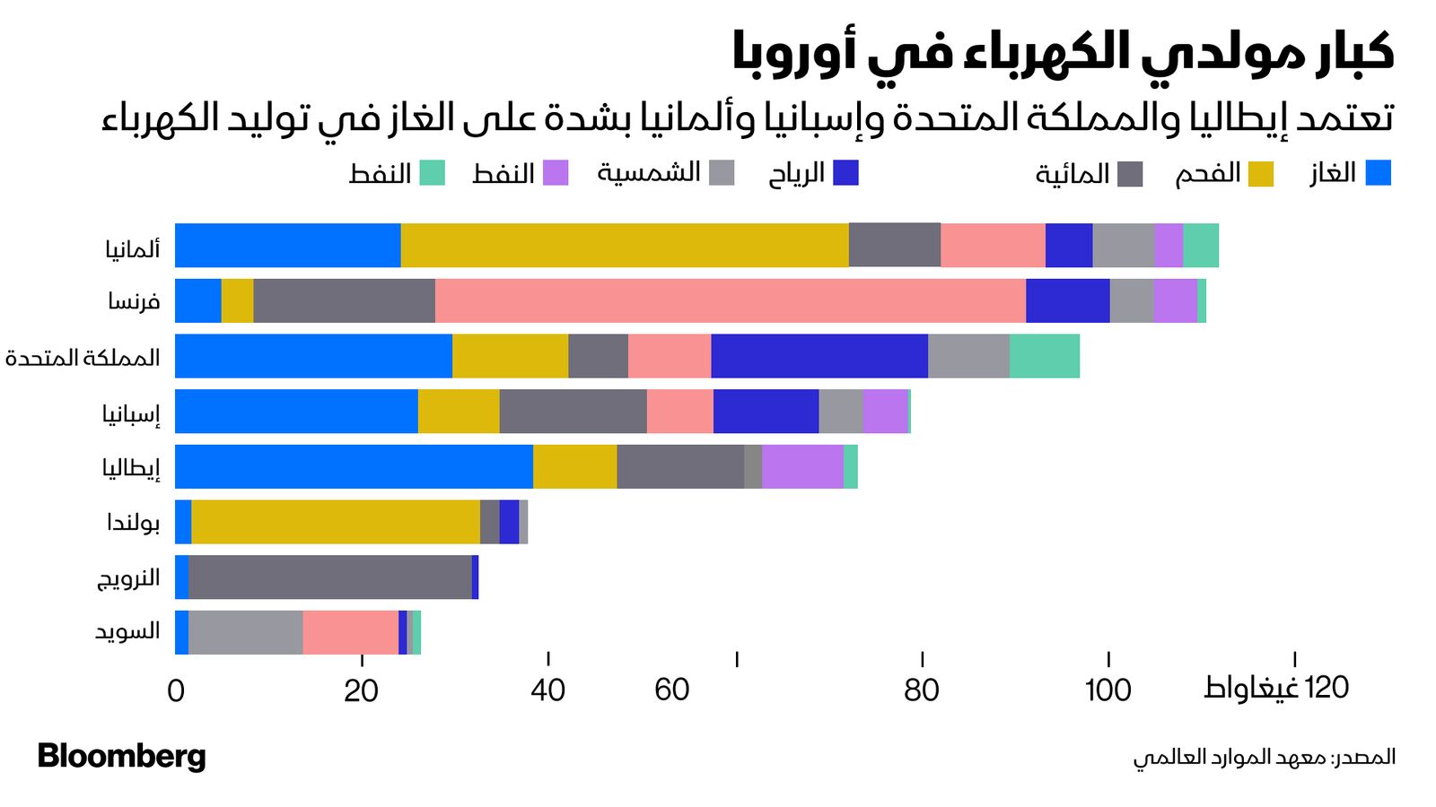 المصدر: بلومبرغ