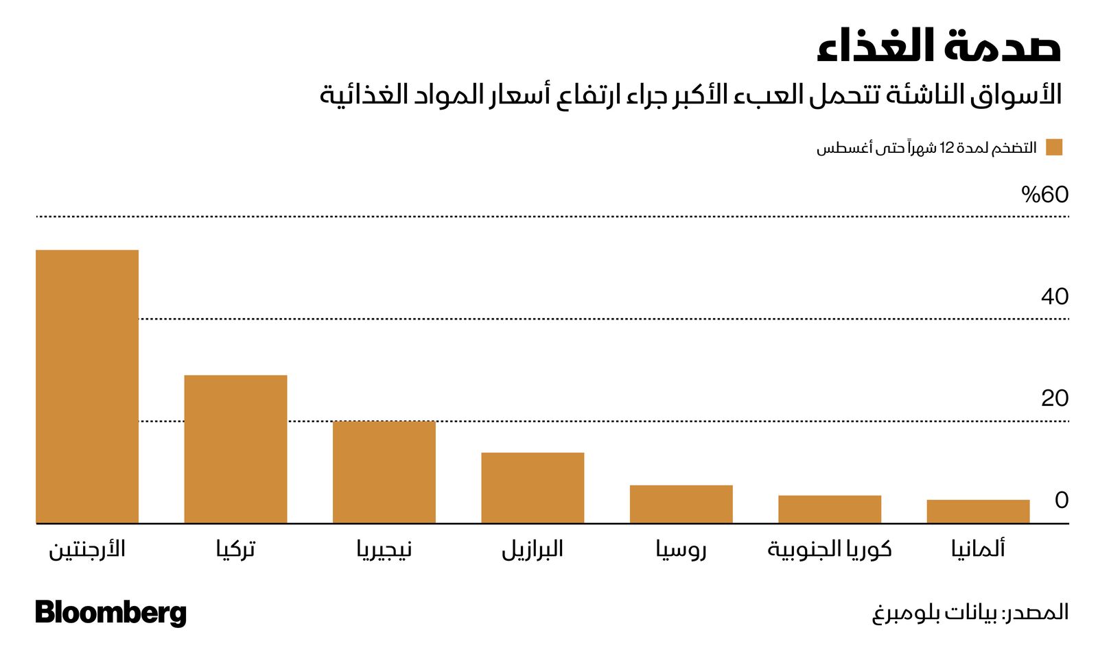 المصدر: بلومبرغ