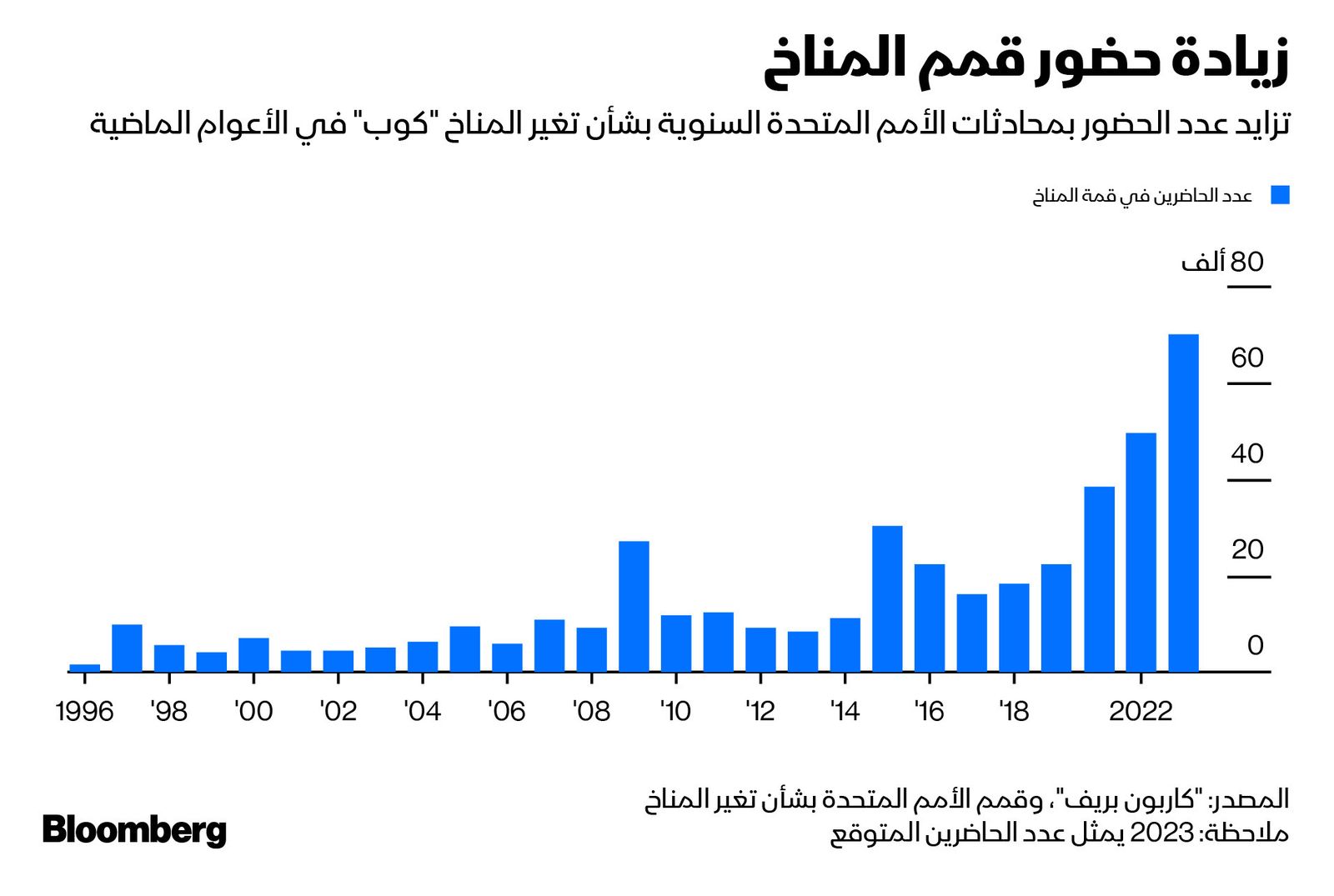 المصدر: بلومبرغ