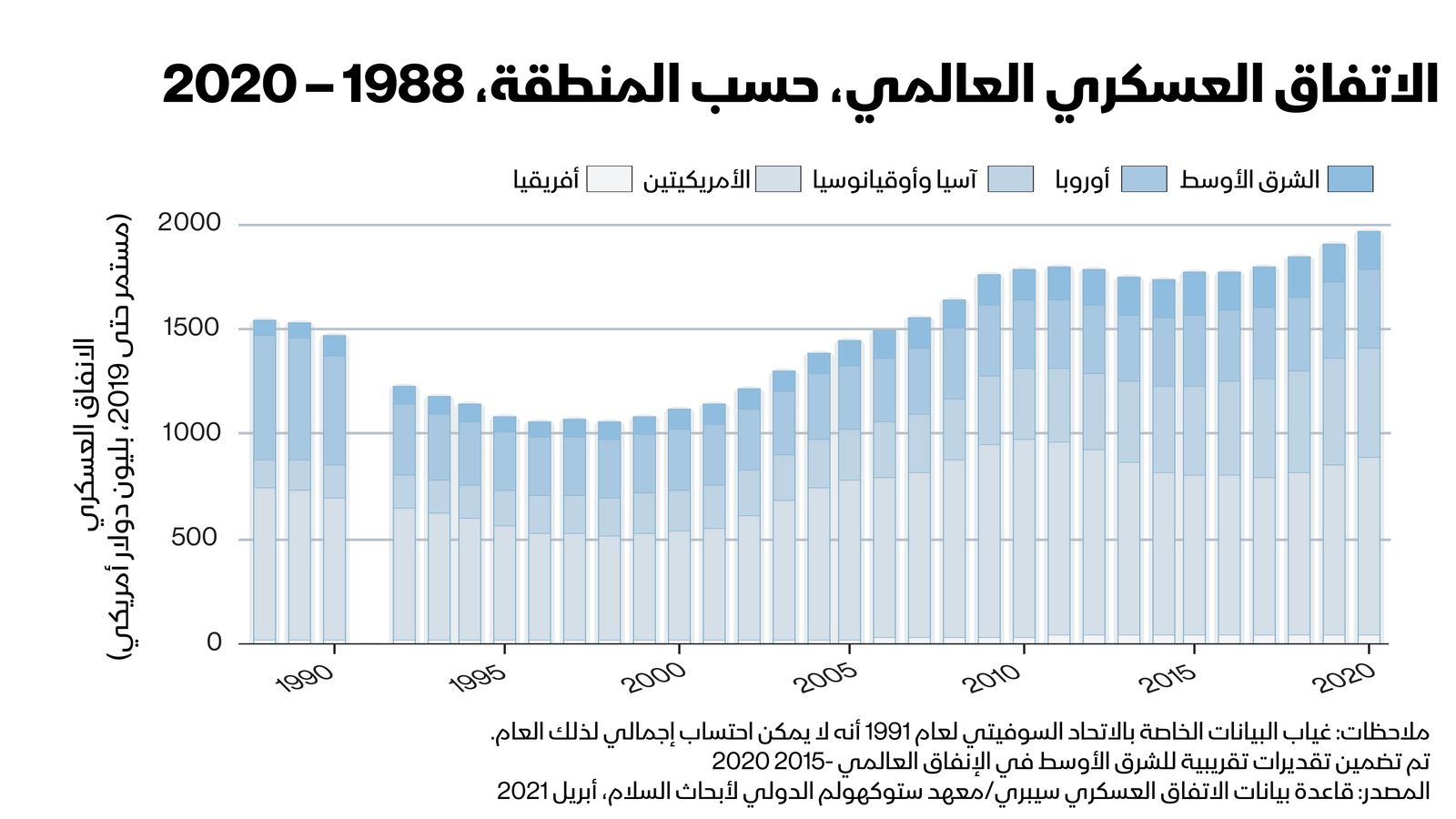 المصدر/ معهد ستوكهولك للسلام