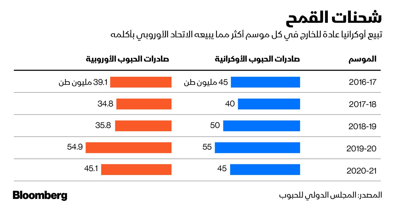 المصدر: بلومبرغ