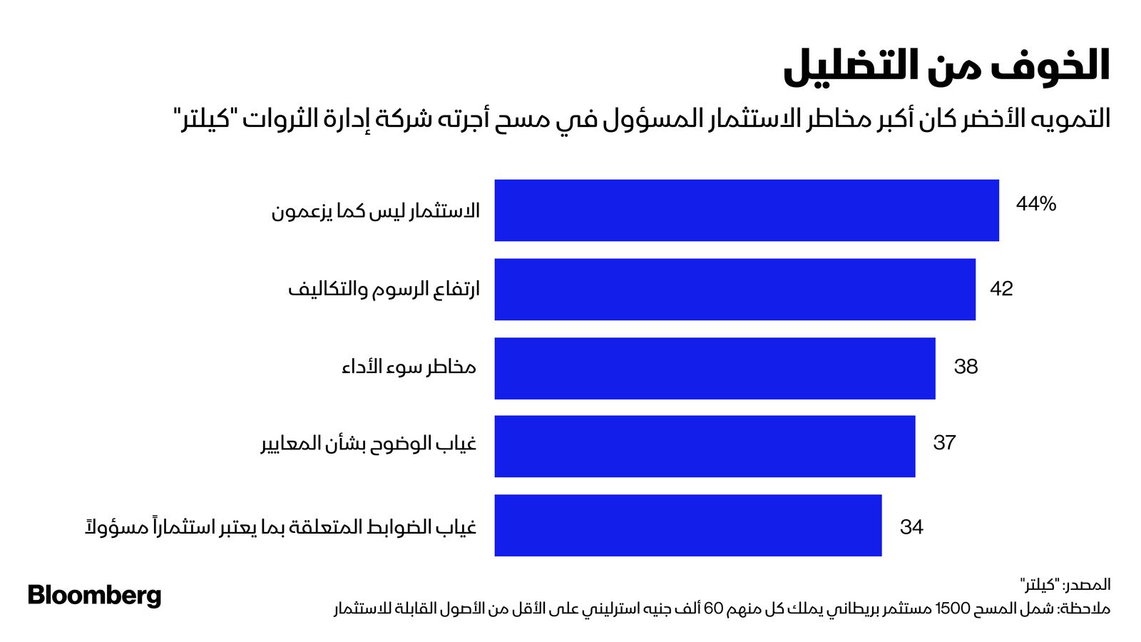 المصدر: بلومبرغ