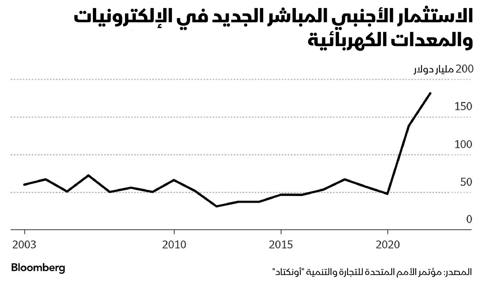 المصدر: بلومبرغ