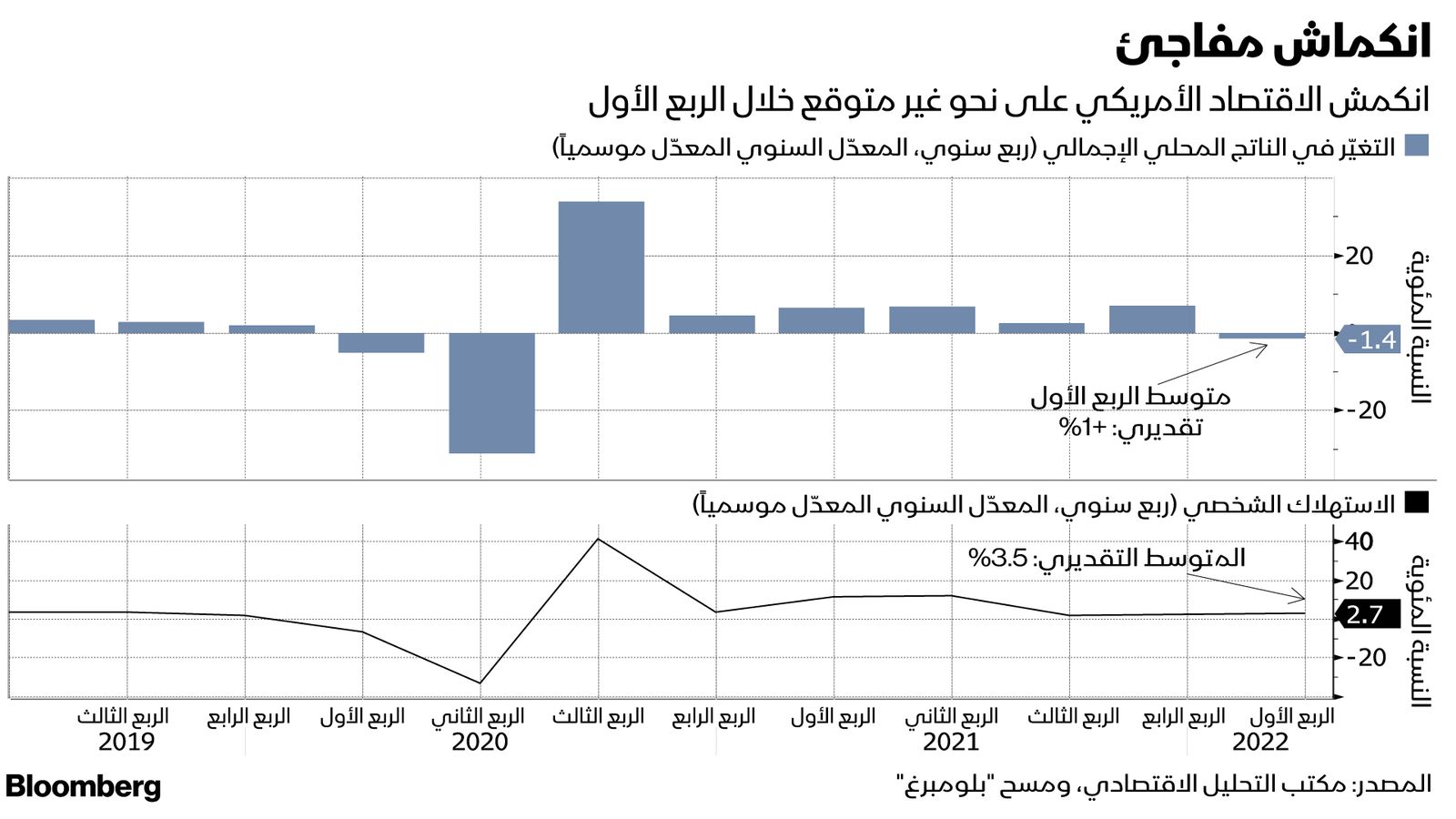 المصدر: بلومبرغ