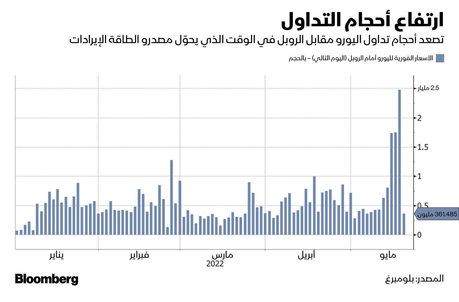 المصدر: بلومبرغ