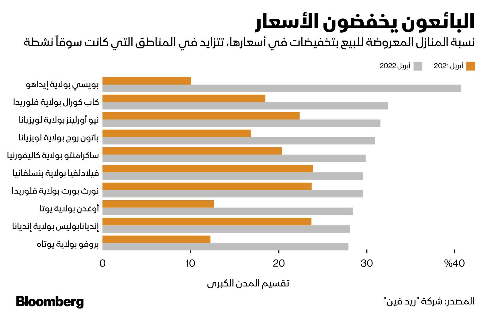 المصدر: بلومبرغ