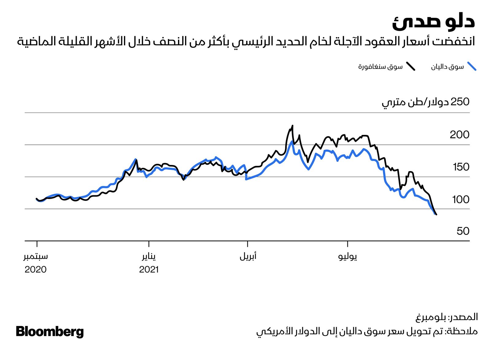 المصدر: بلومبرغ