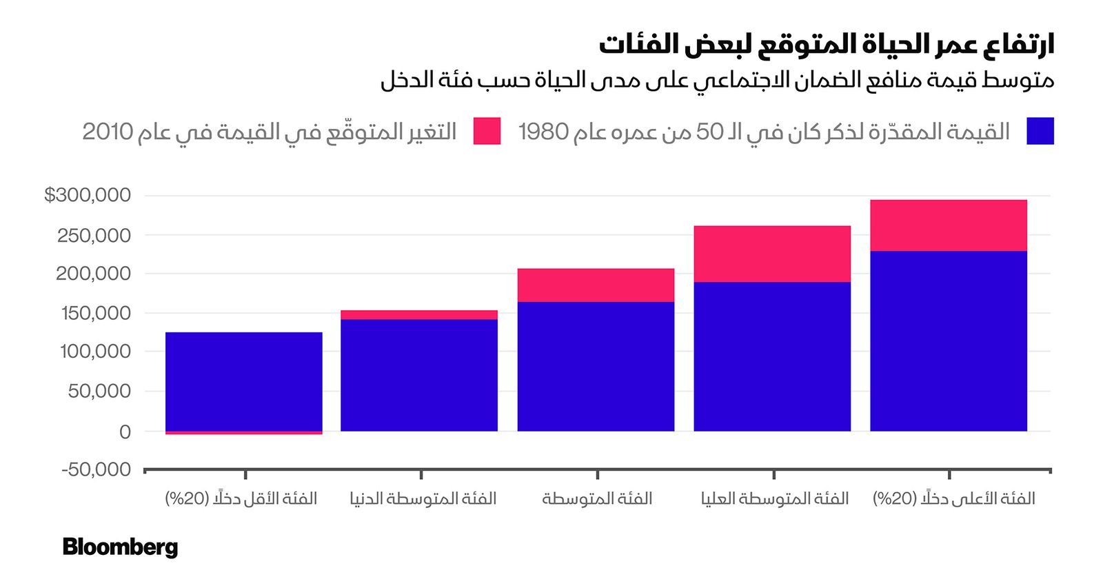 تم استخدام قيمة الدولار الأمريكي في عام 2009. بالنسبة لشريحة الـ20% الأقل ثراءً، كان الإجمالي لعام 2010 هو 122 ألف دولار أميركي (126 ألف دولار أميركي مطروحًا منه 4 آلاف دولار أميركي). 