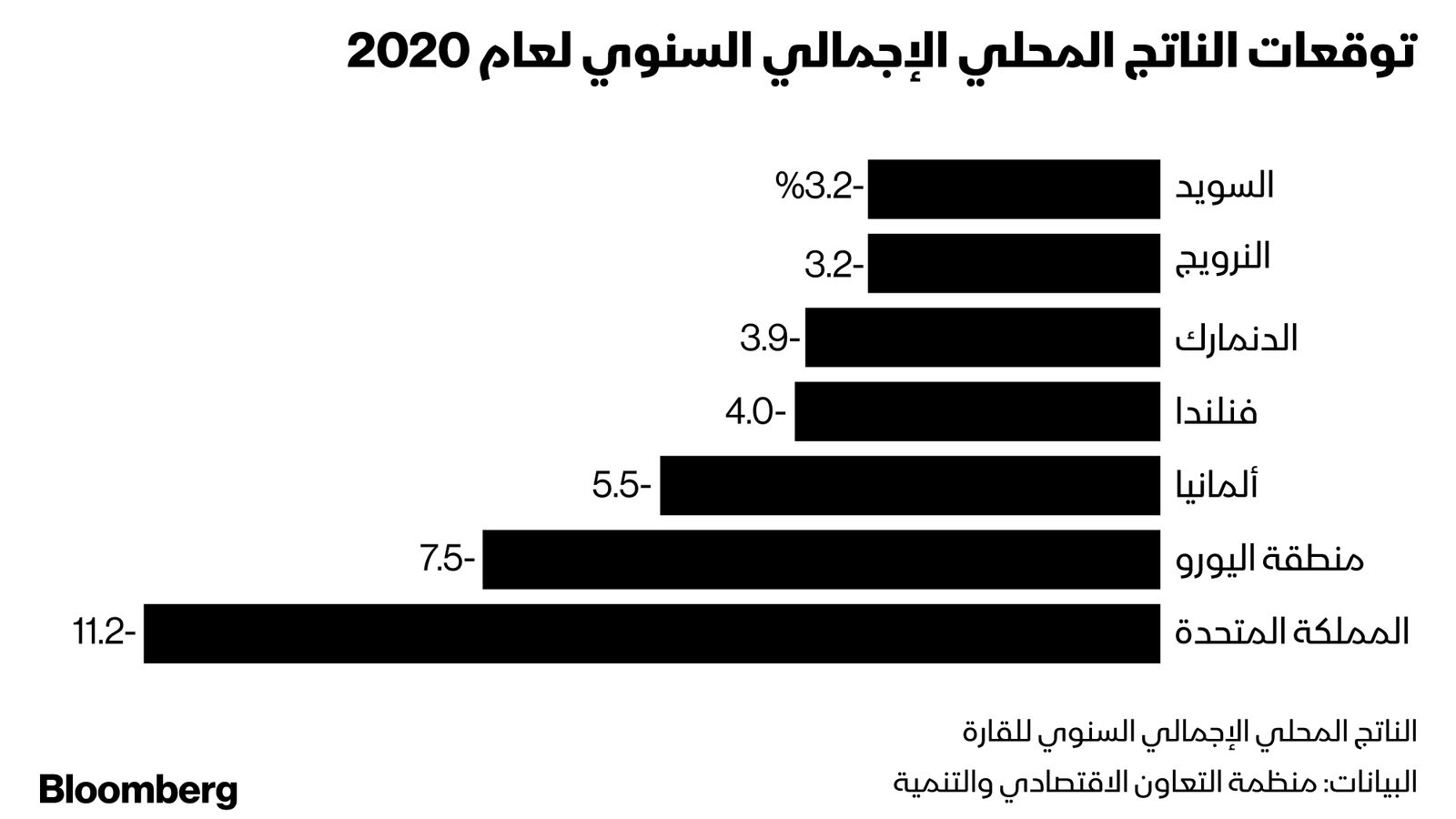 المصدر: بلومبرغ