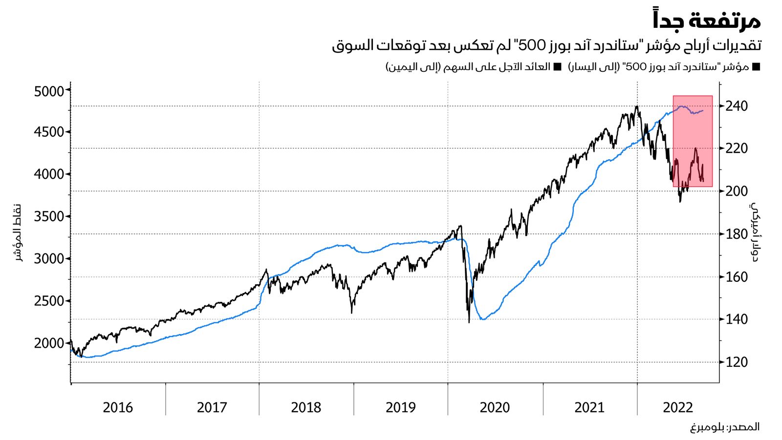 المصدر: بلومبرغ