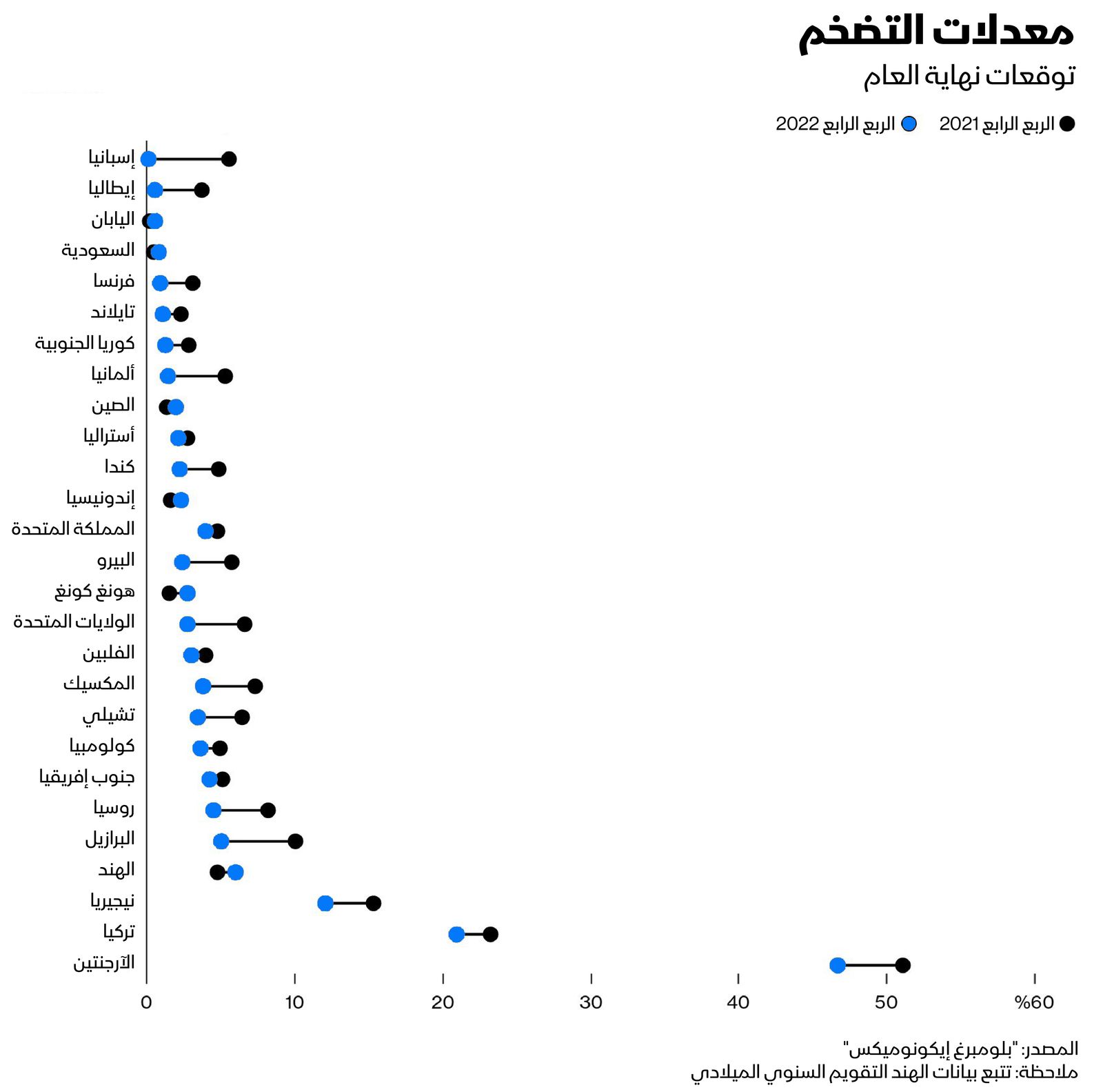 المصدر: بلومبرغ