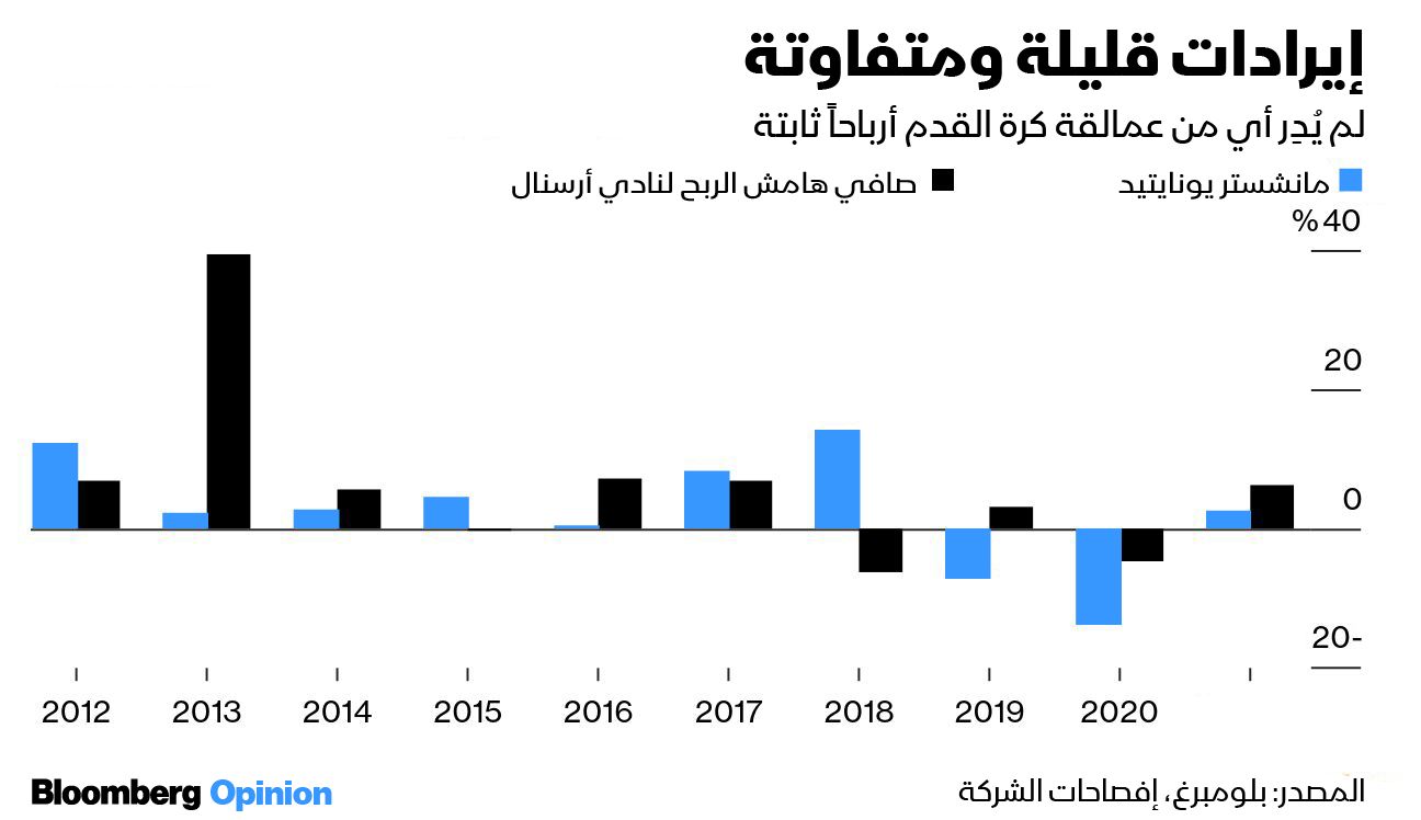 المصدر: بلومبرغ 