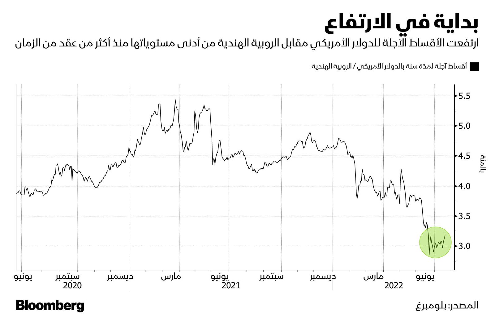 المصدر: بلومبرغ