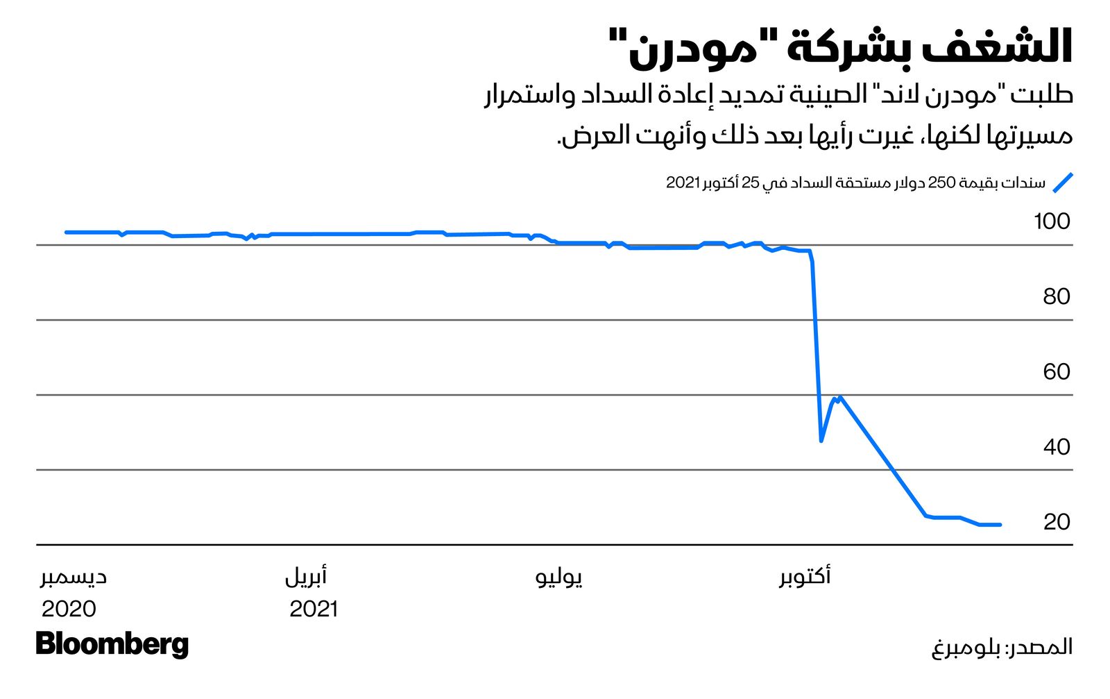 المصدر: بلومبرغ