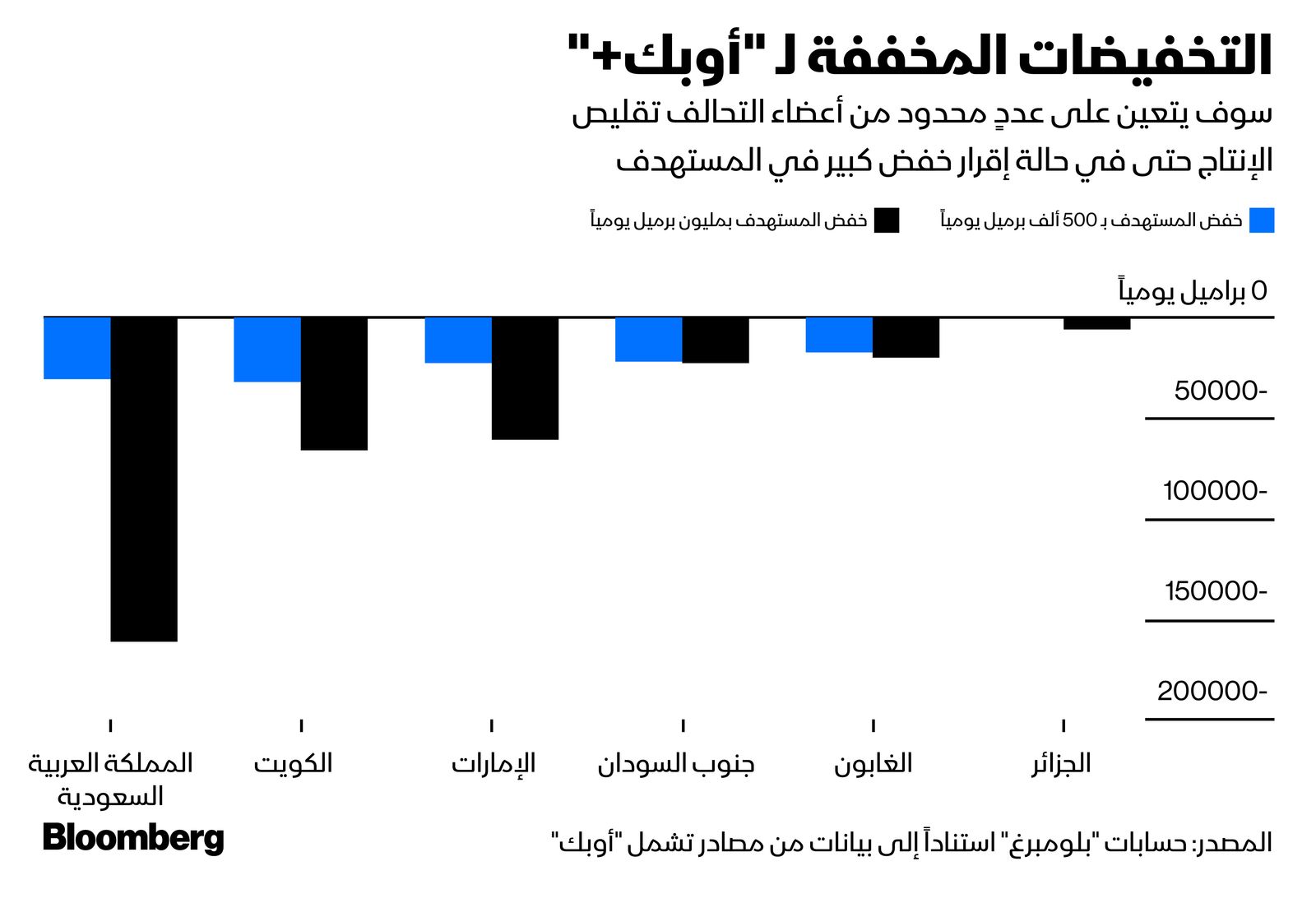 المصدر: بلومبرغ