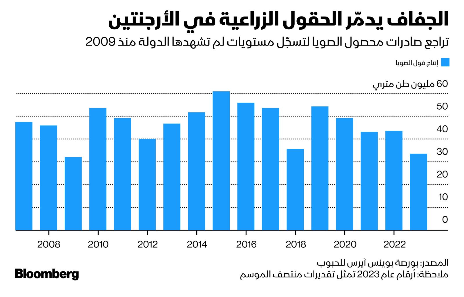 المصدر: بلومبرغ