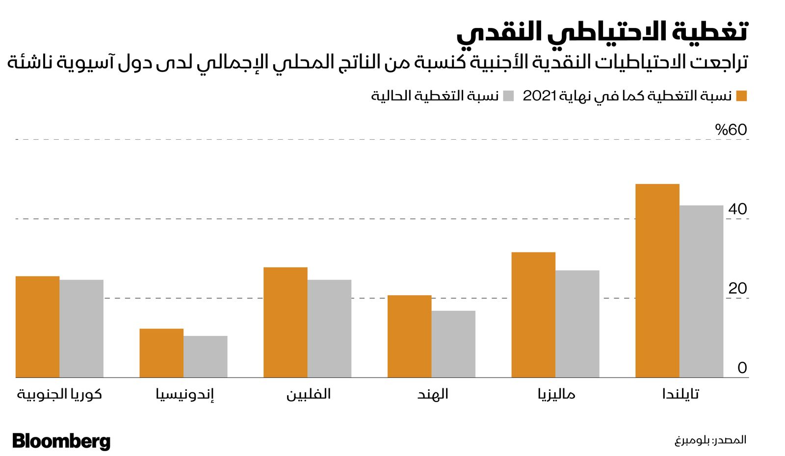 المصدر: بلومبرغ