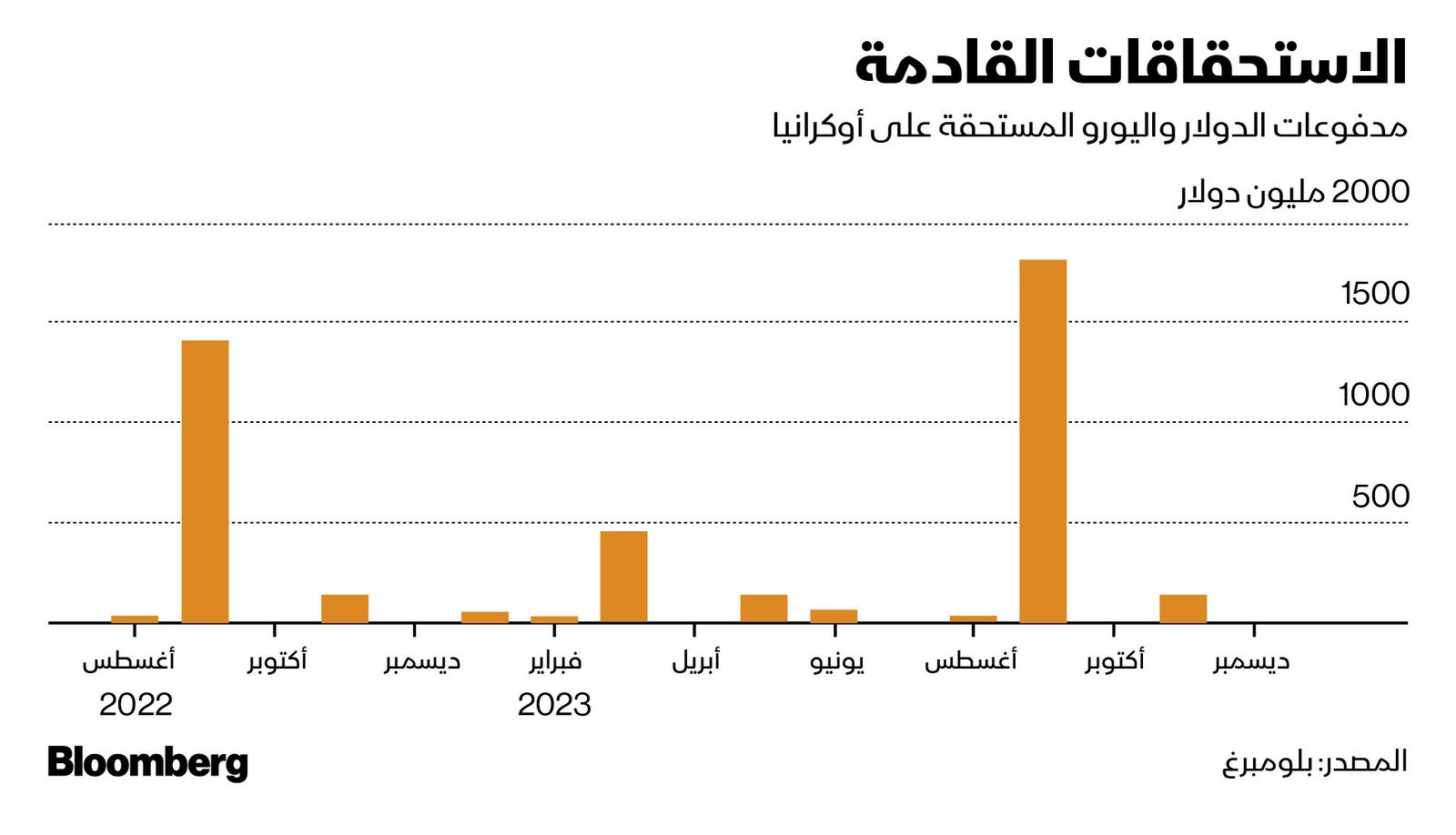 المصدر: بلومبرغ