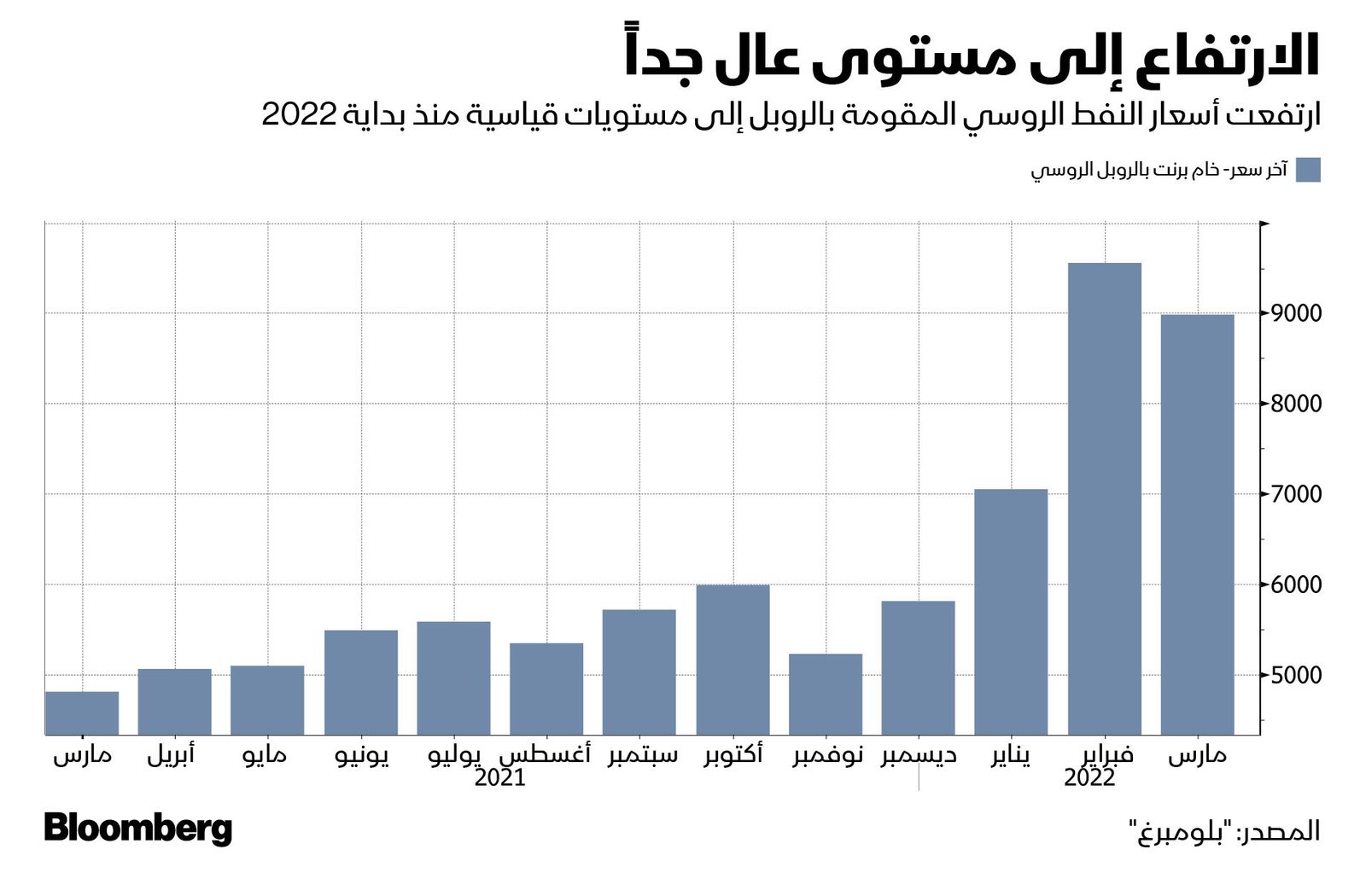 المصدر: بلومبرغ