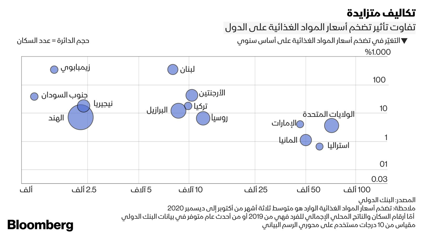 بلومبرغ