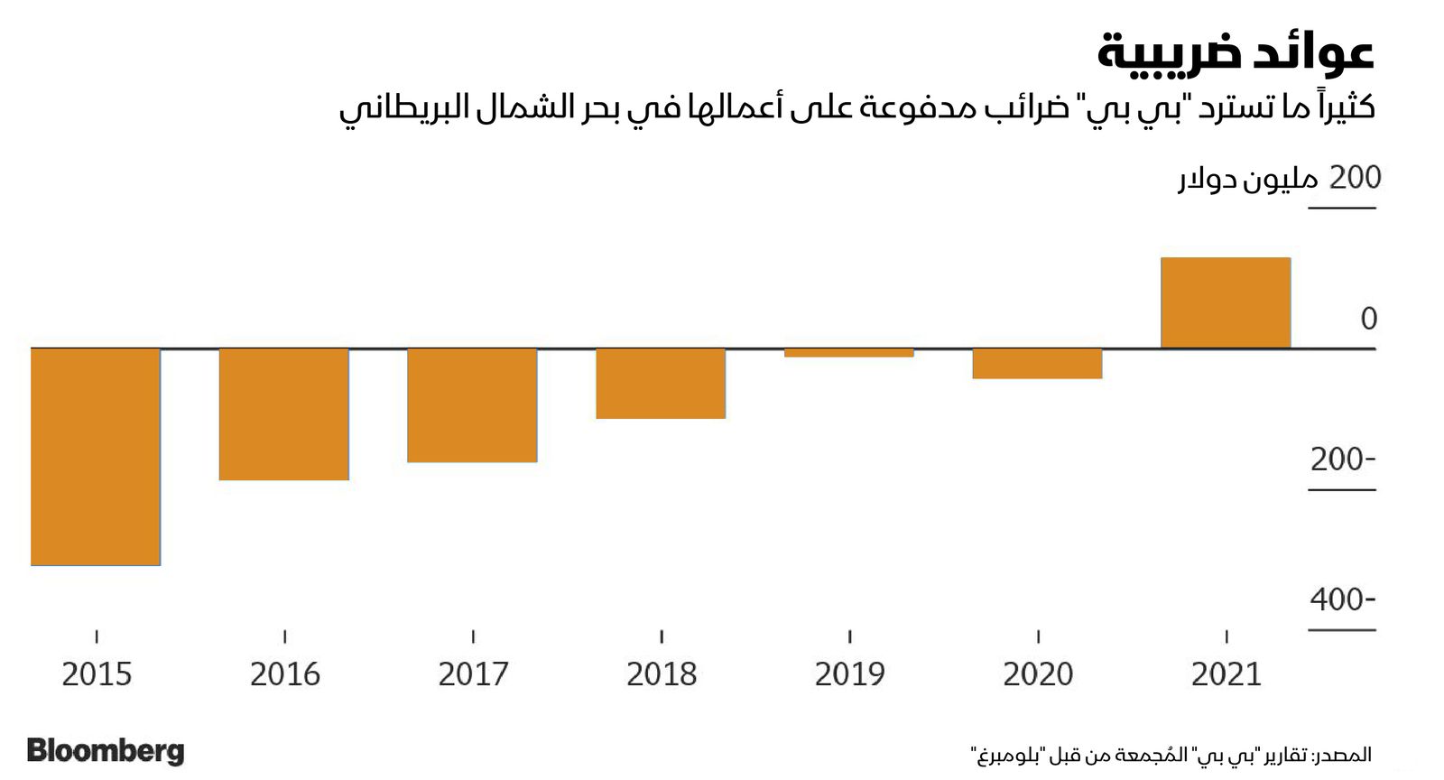 المصدر: بلومبرغ