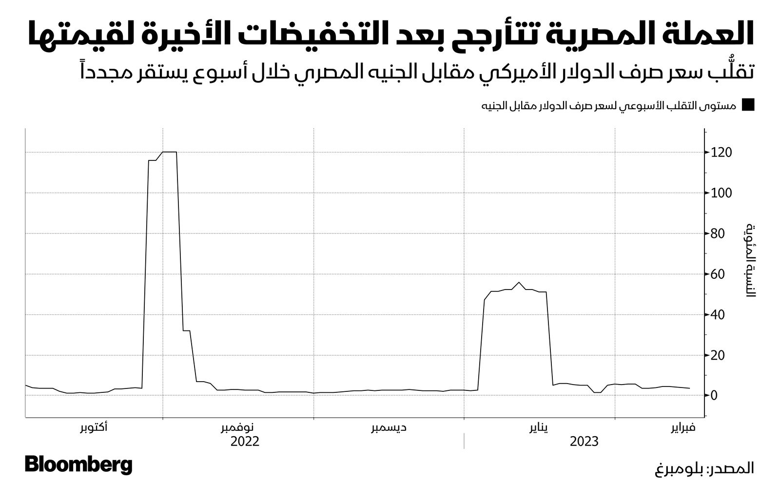 المصدر: بلومبرغ