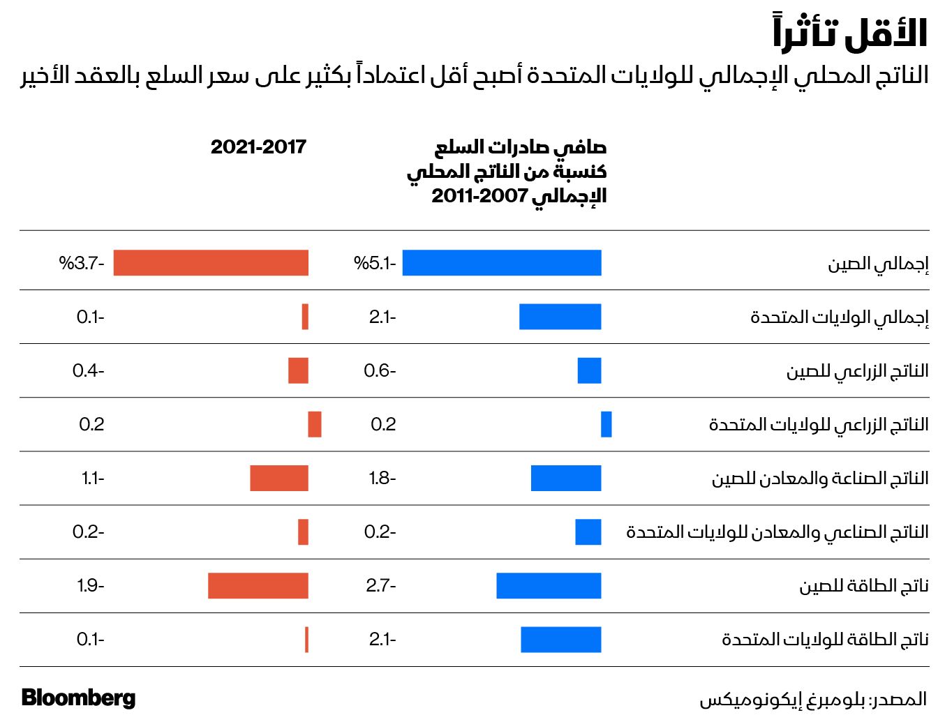 المصدر: بلومبرغ