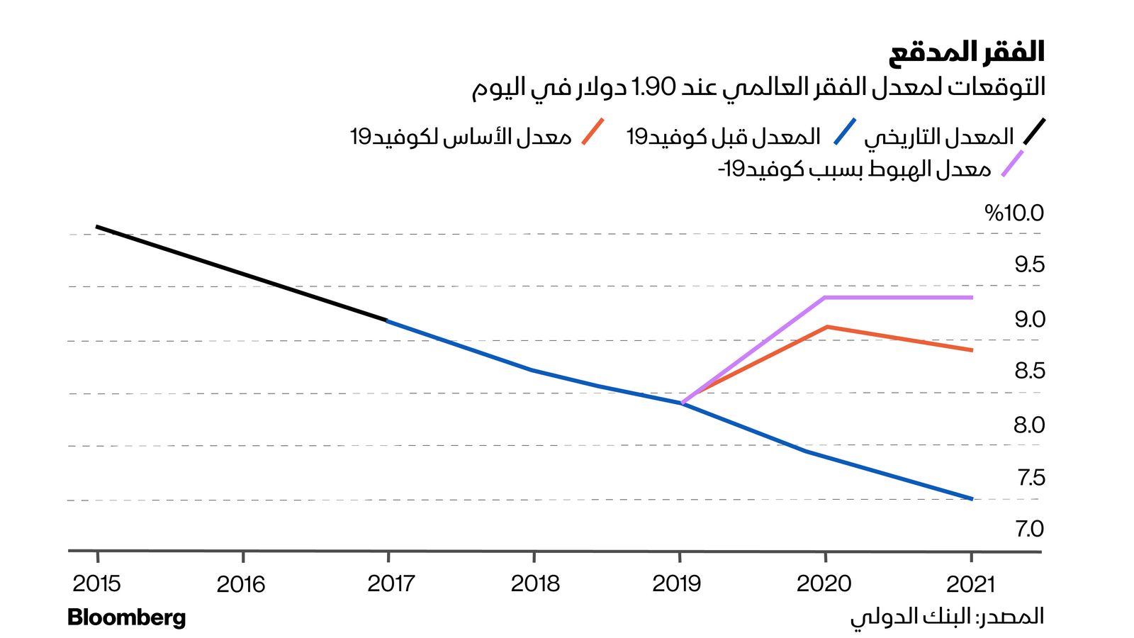 المصدر: البنك الدولي 