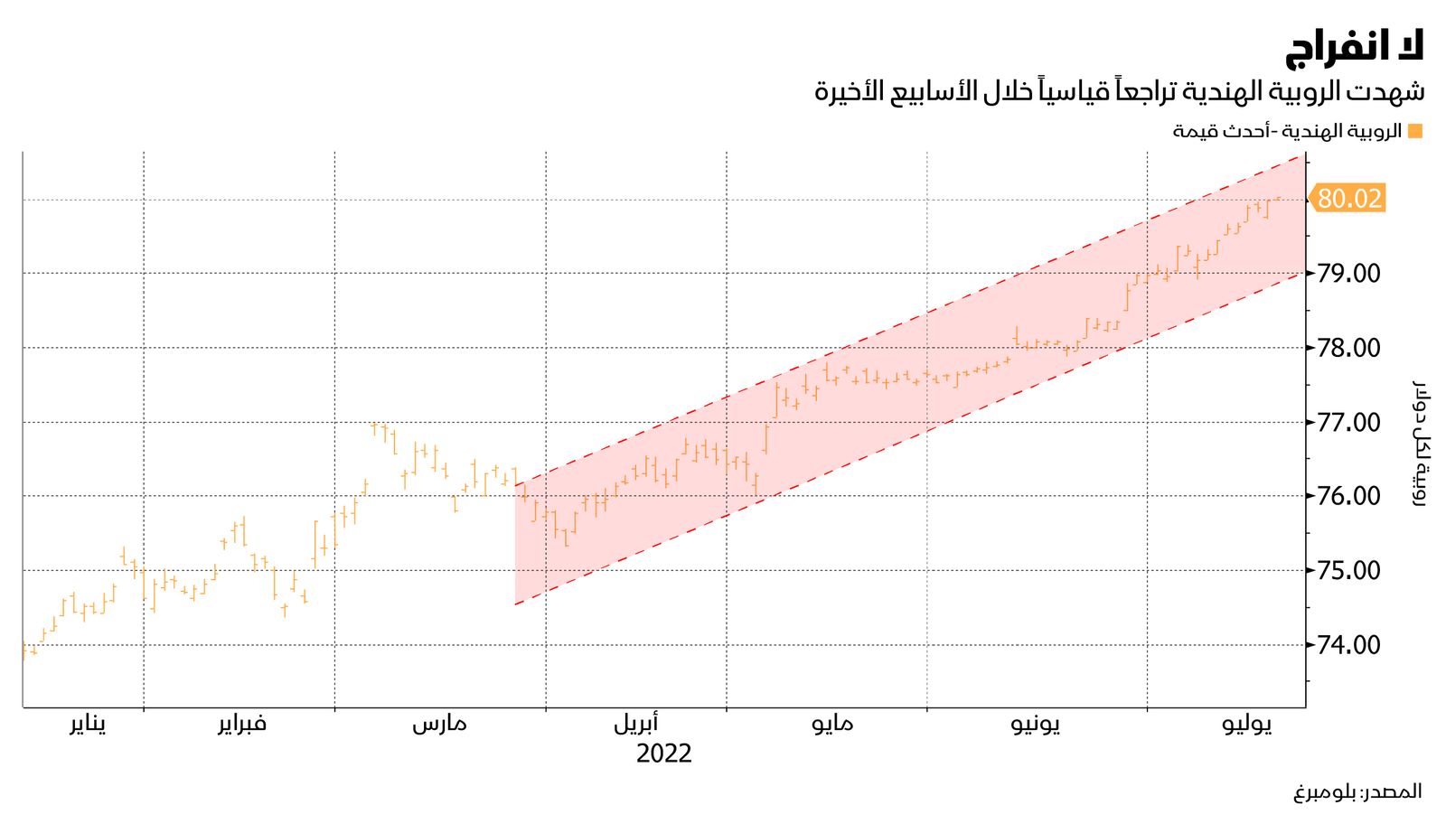 المصدر: بلومبرغ