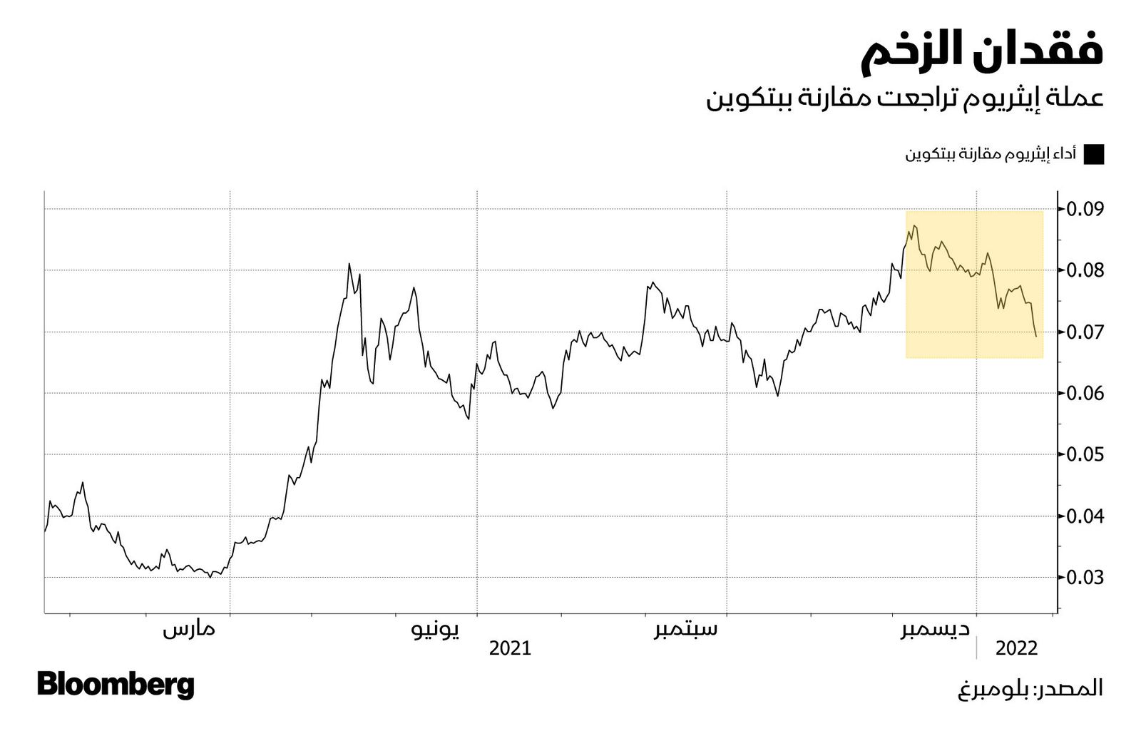 المصدر: بلومبرغ