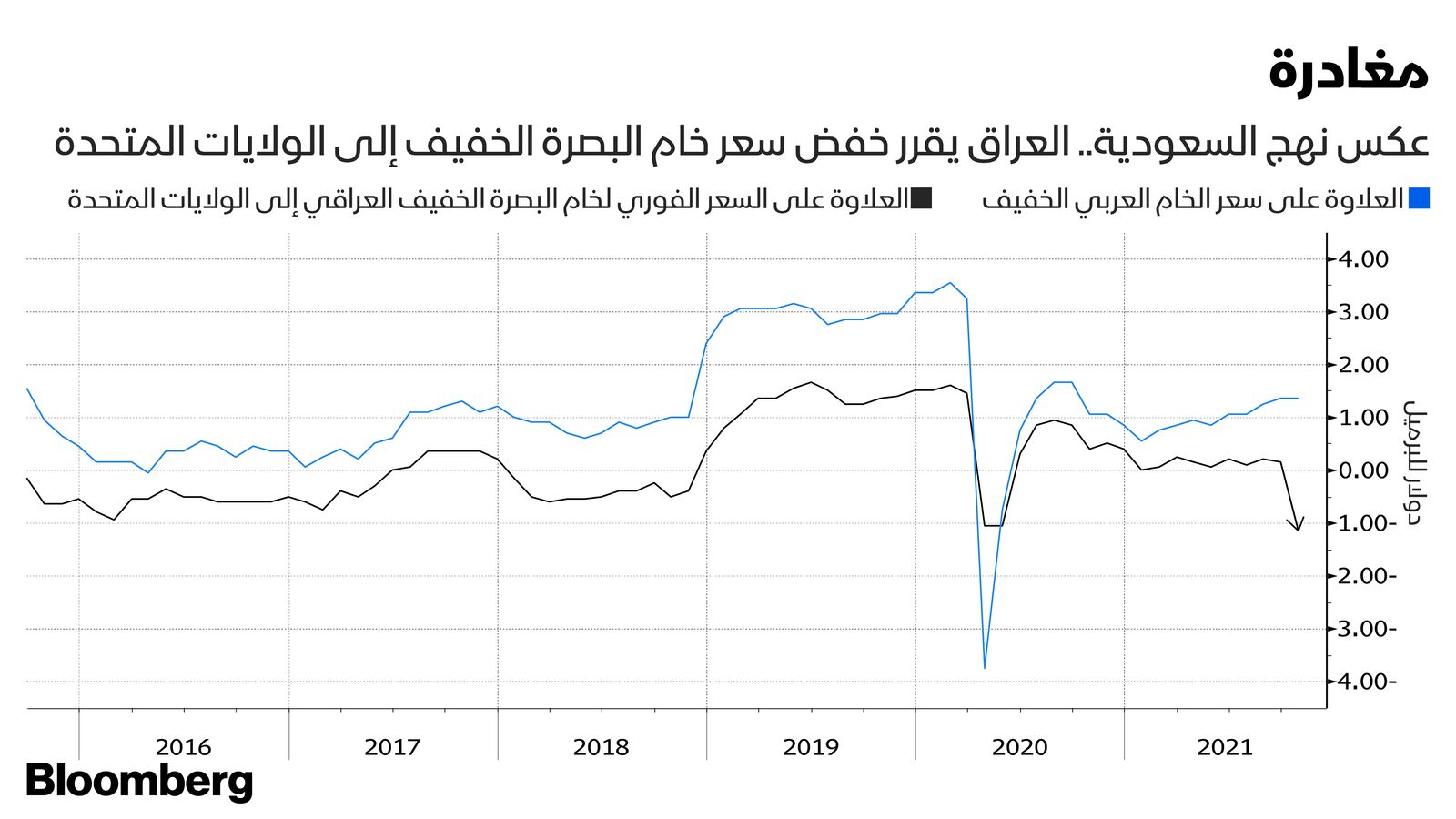 المصدر: بلومبرغ