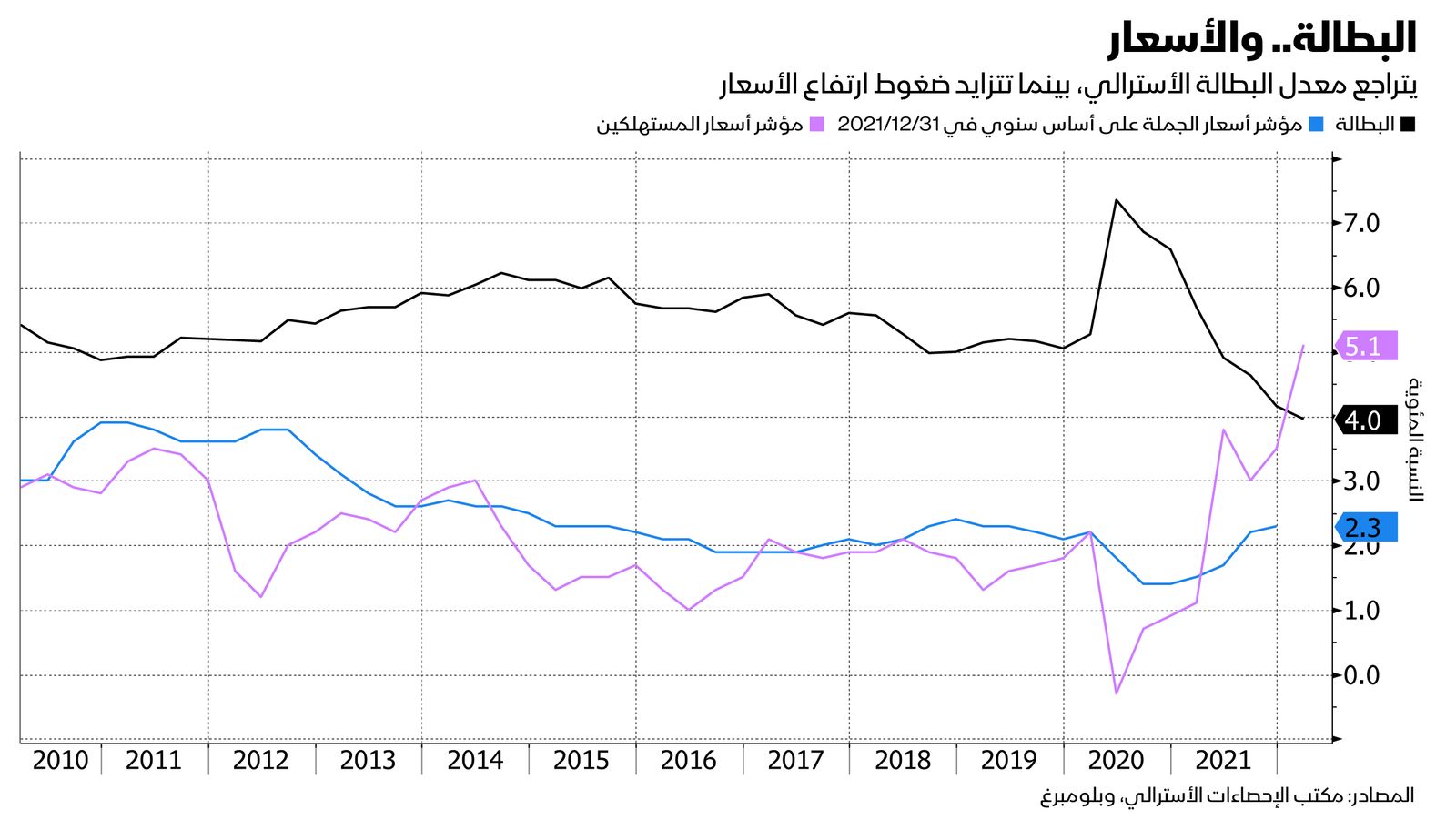 المصدر: بلومبرغ