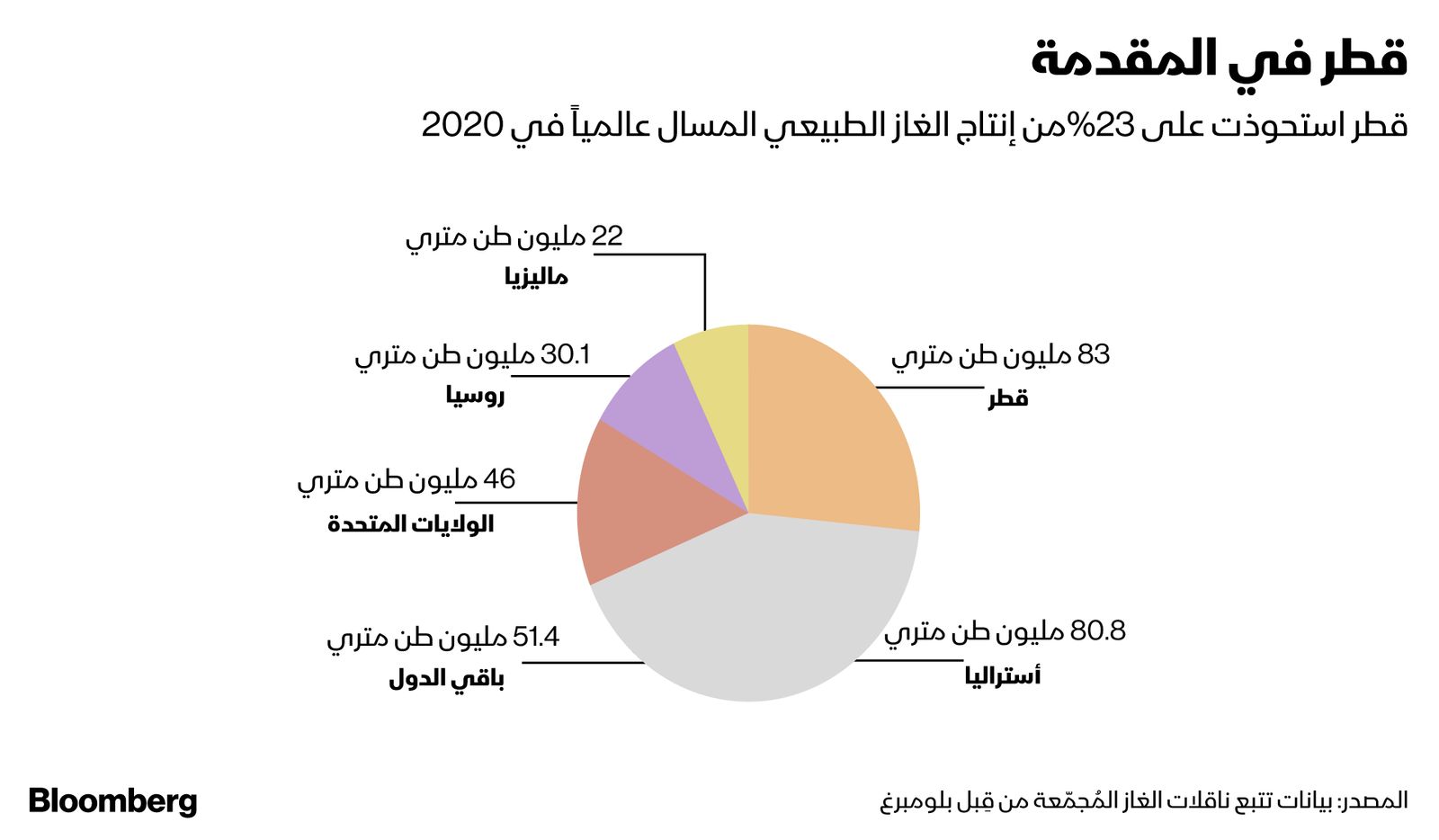 المصدر: بلومبرغ 