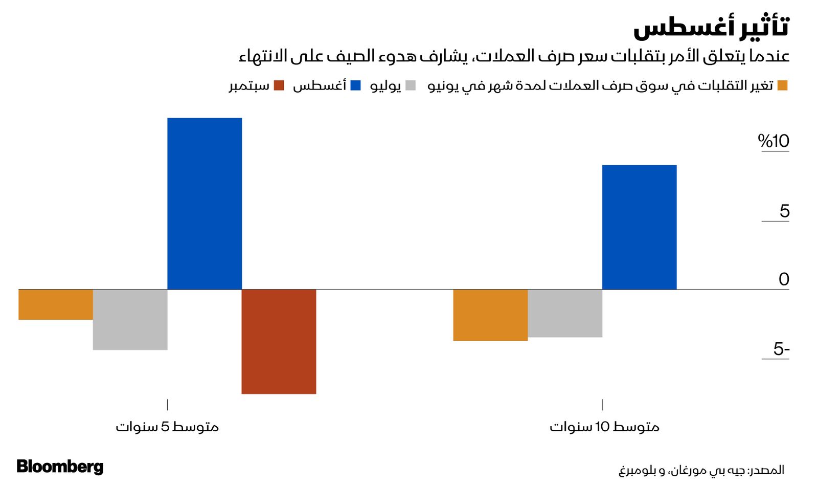 المصدر: بلومبرغ