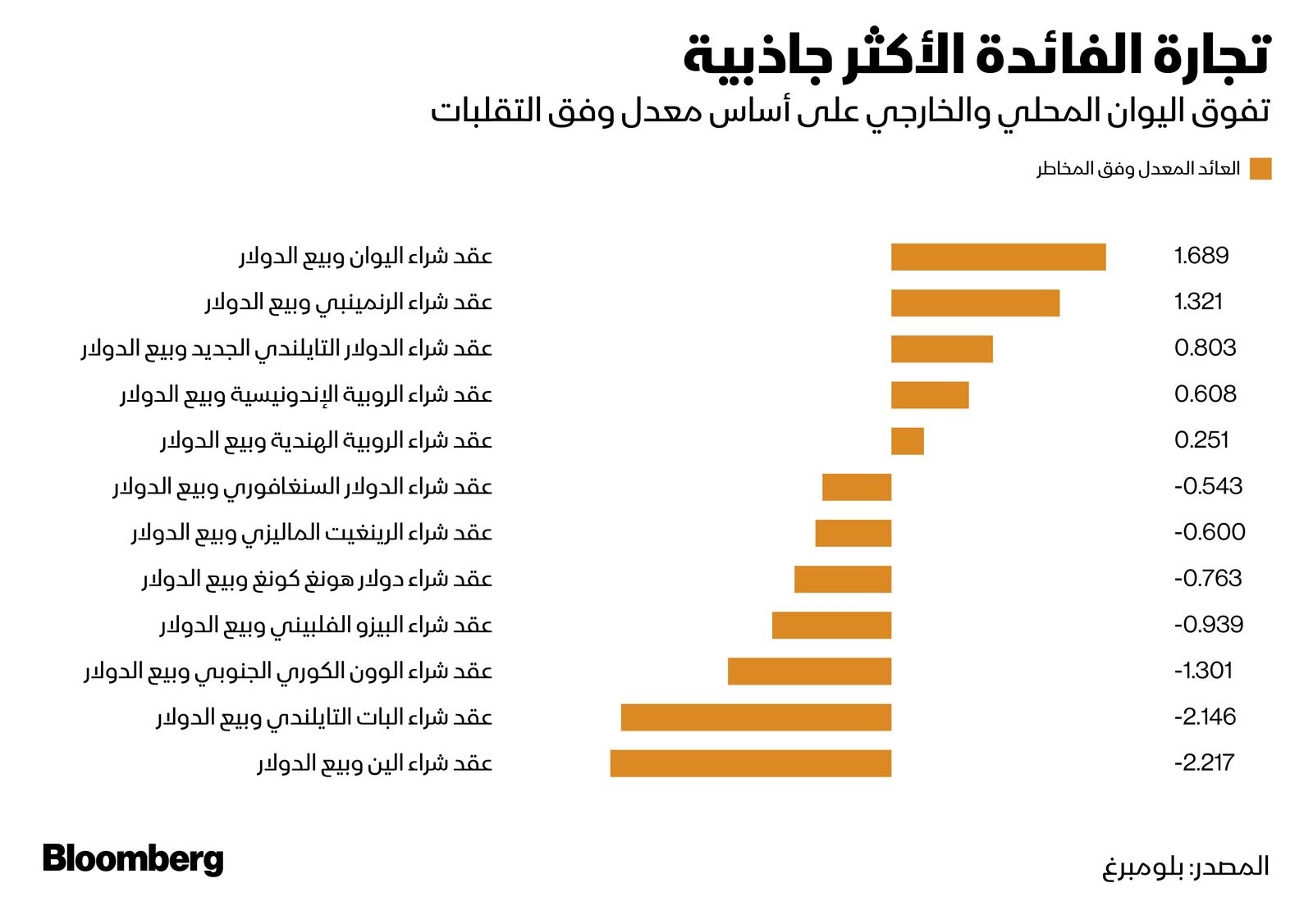 المصدر: بلومبرغ