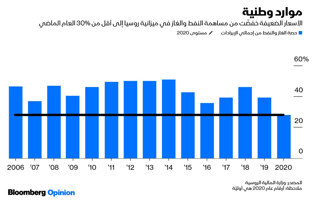 المصدر: بلومبرغ.