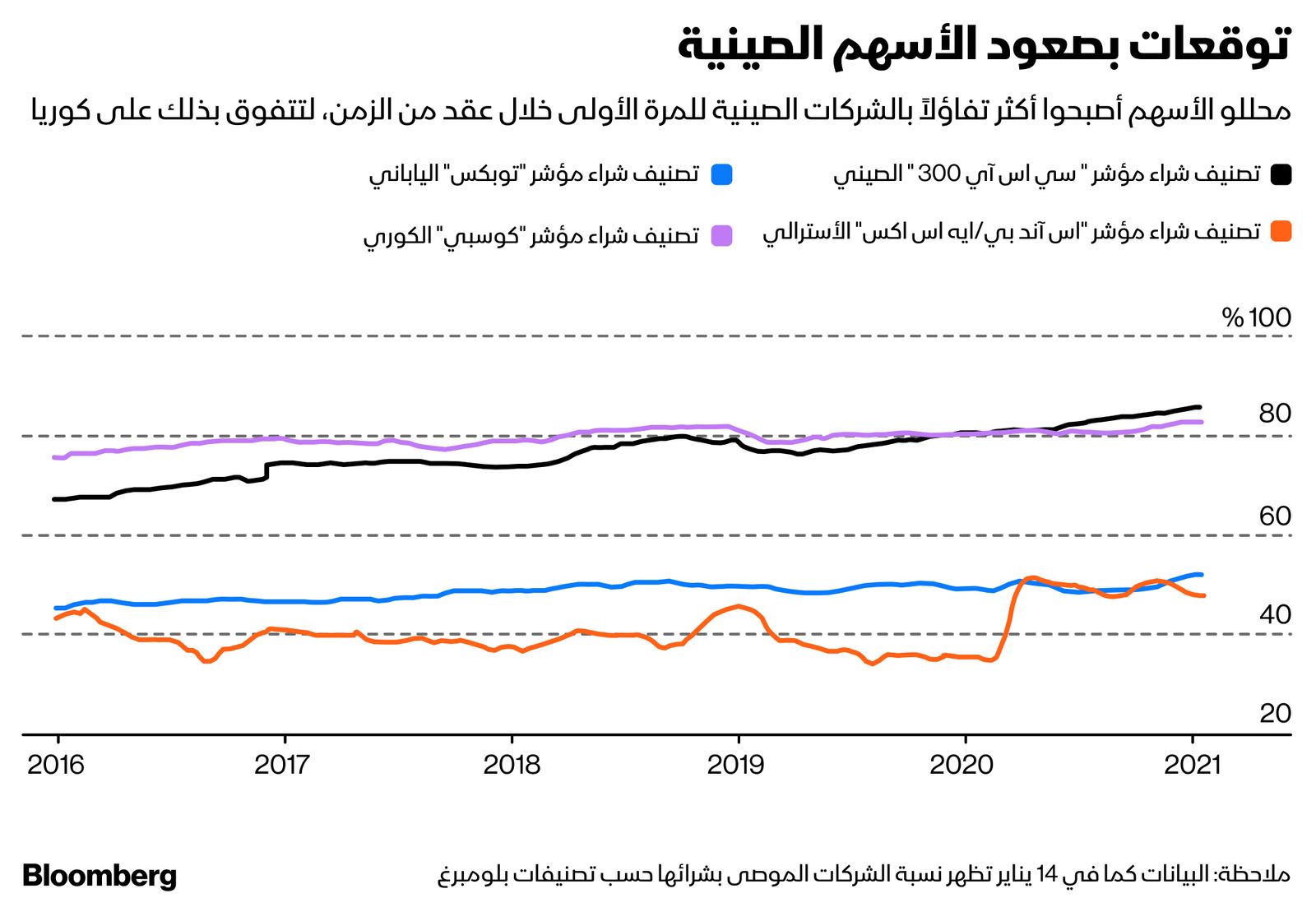 المصدر: بلومبرغ