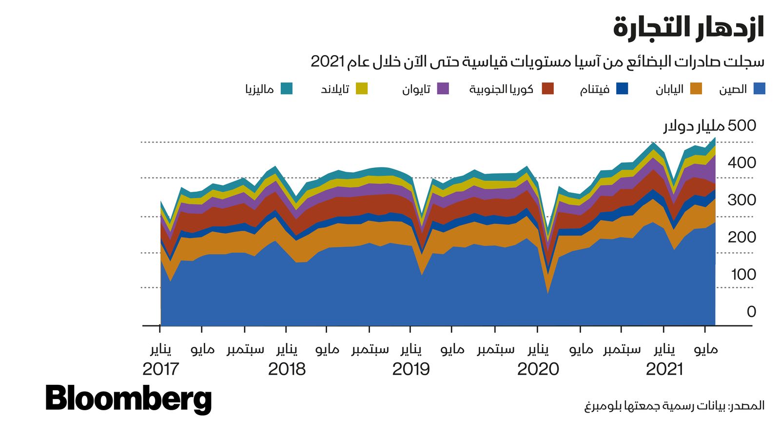المصدر: بلومبرغ