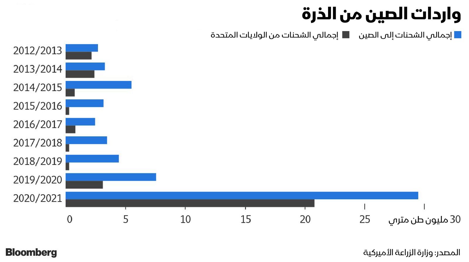 المصدر: بلومبرغ