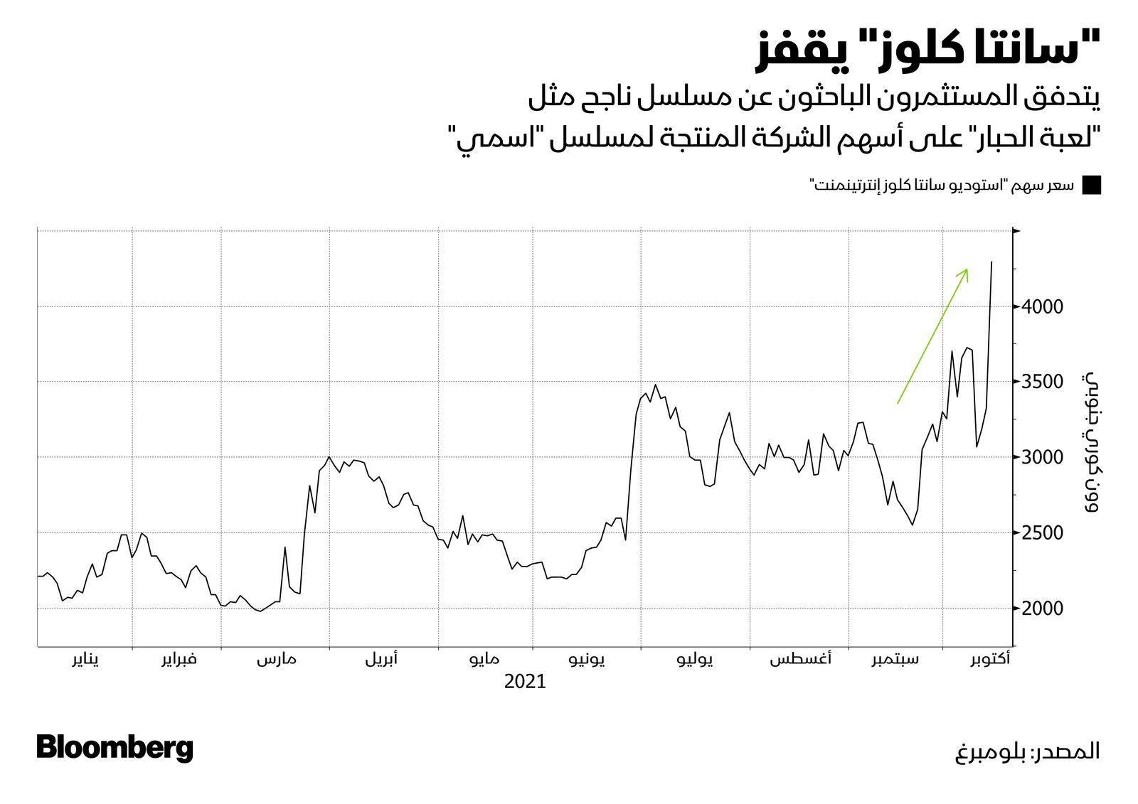 المصدر: بلومبرغ