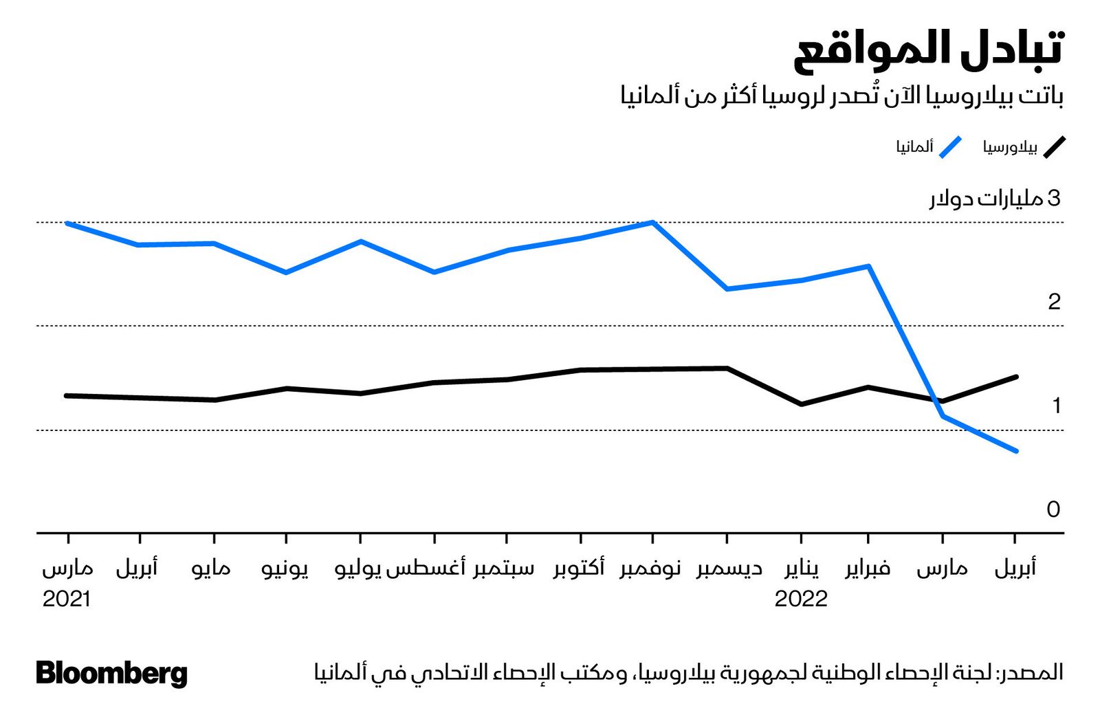 المصدر: بلومبرغ