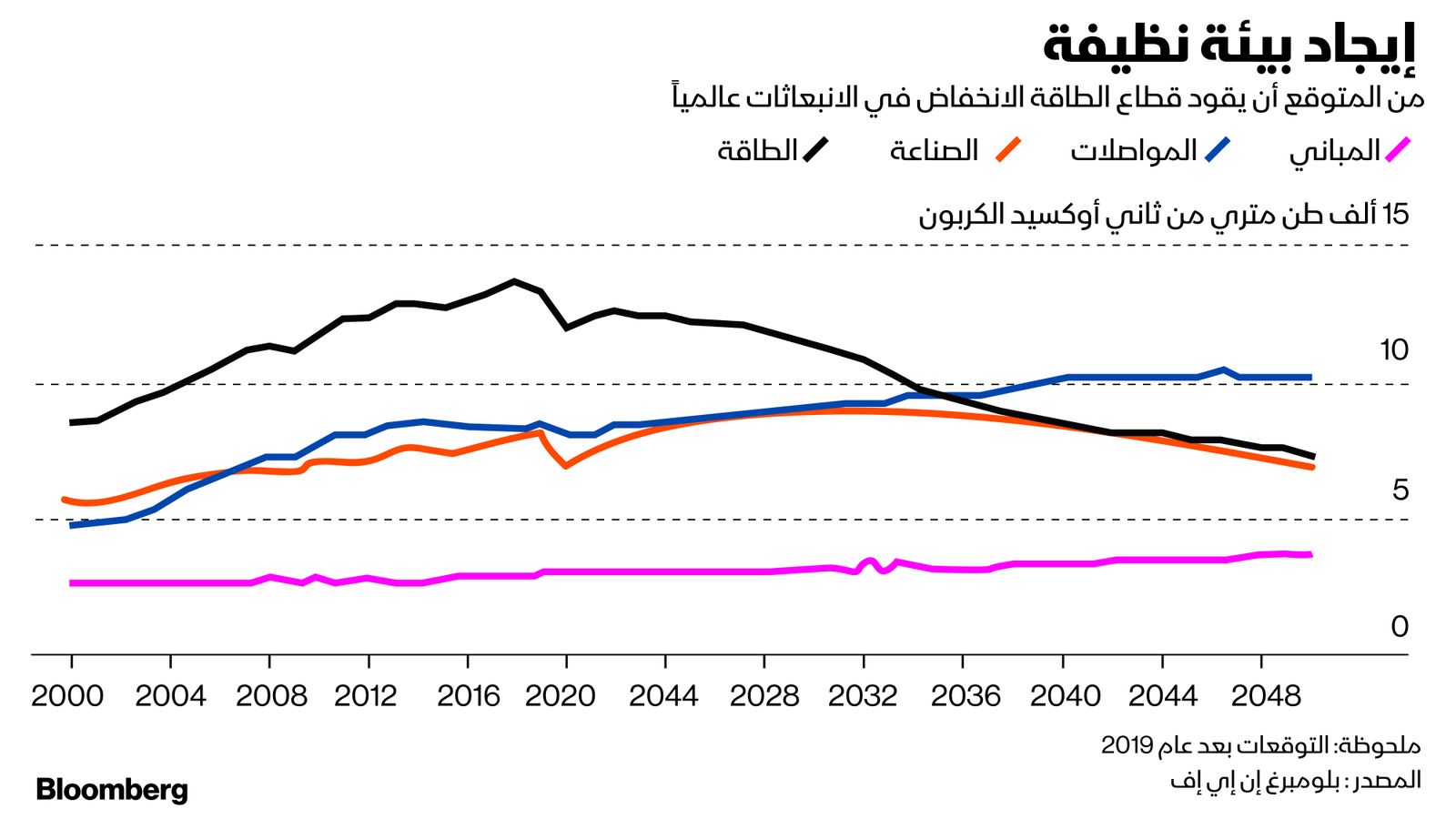 المصدر: بلومبرغ