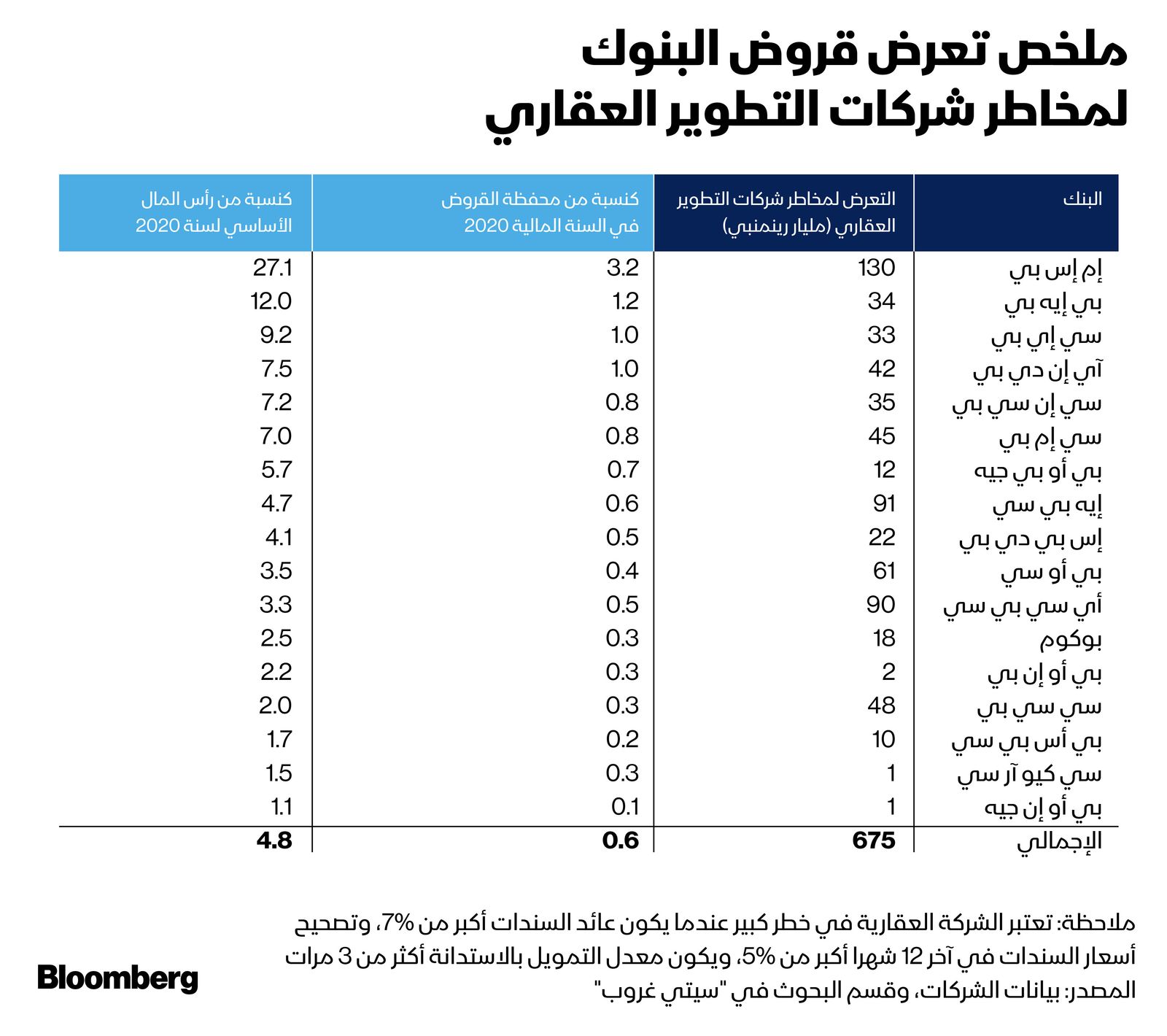 المصدر: بلومبرغ